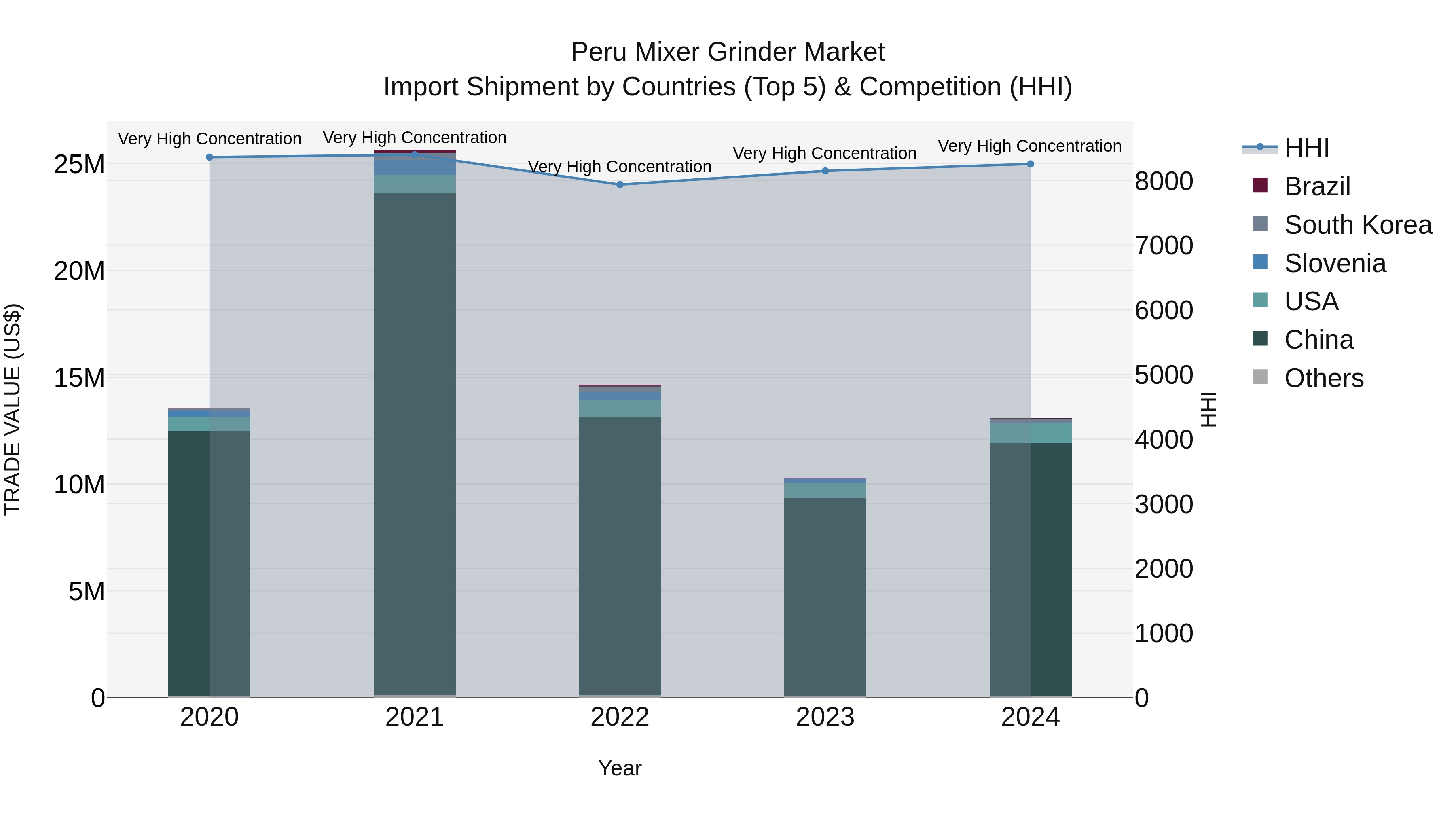 Peru Mixer Grinder Market Top 5 Importing Countries and Market Competition (HHI) Analysis