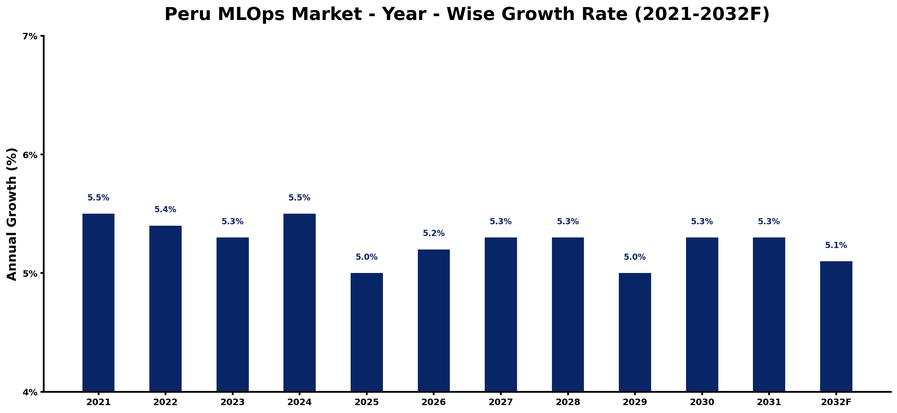Peru MLOps Market Year-wise Growth Rate and Key Drivers