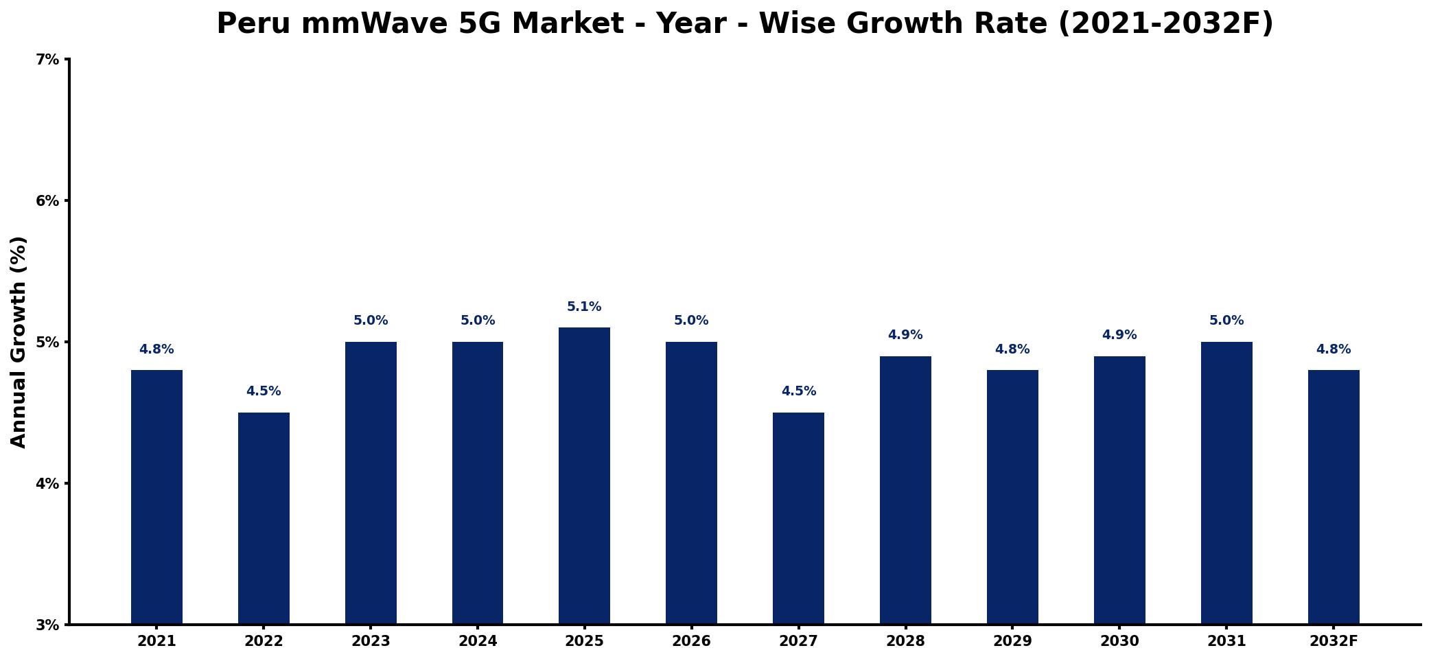 Peru mmWave 5G Market Year-wise Growth Rate and Key Drivers