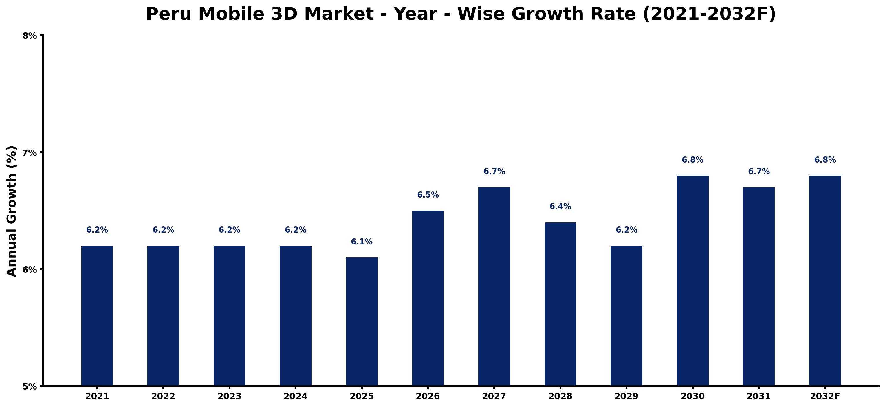 Peru Mobile 3D Market Year-wise Growth Rate and Key Drivers