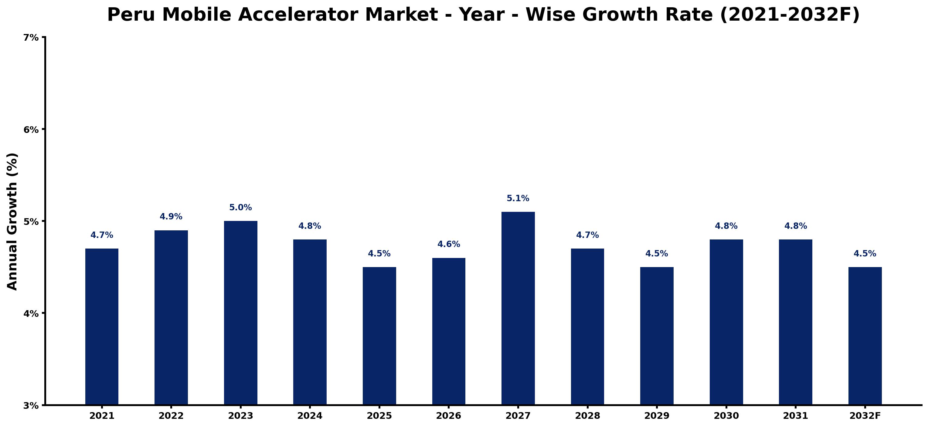 Peru Mobile Accelerator Market Year-wise Growth Rate and Key Drivers