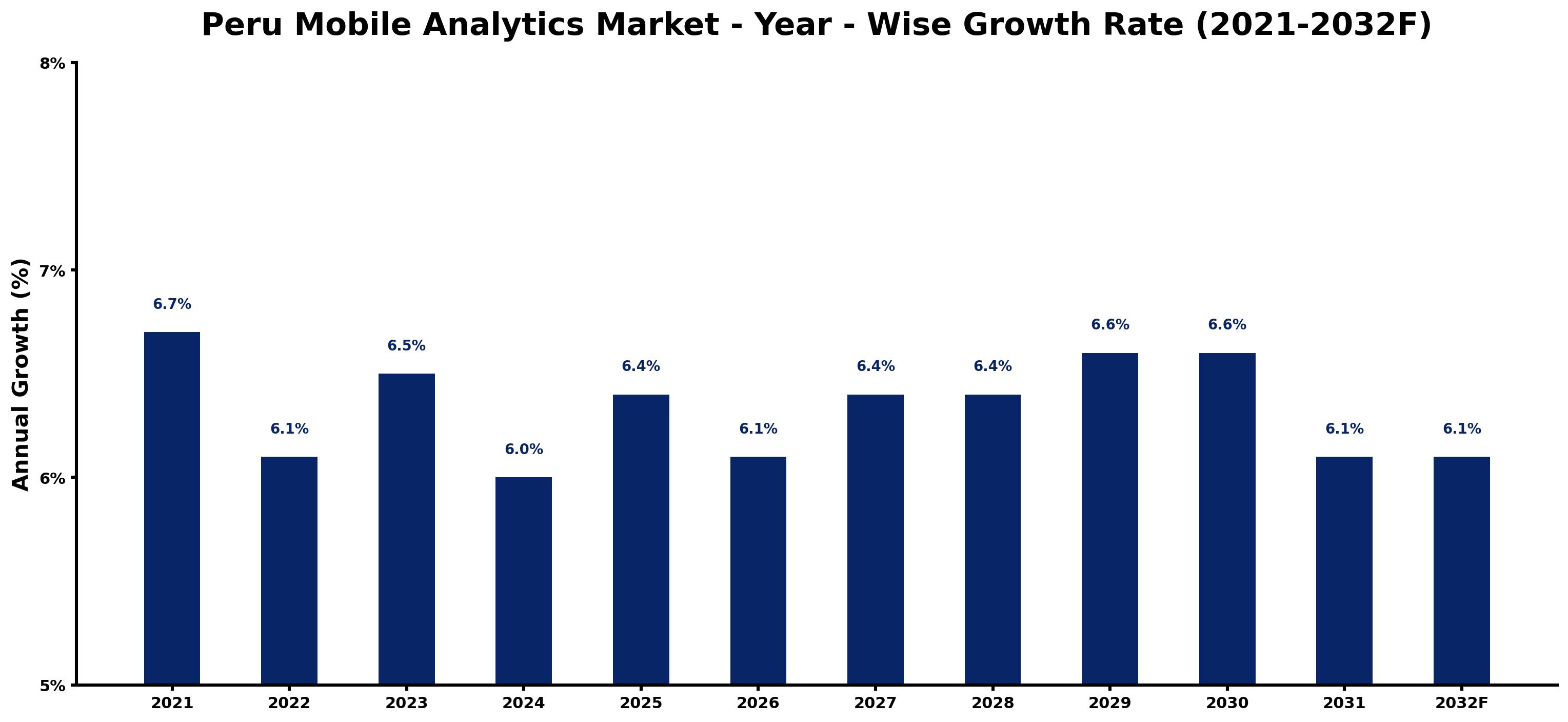 Peru Mobile Analytics Market Year-wise Growth Rate and Key Drivers