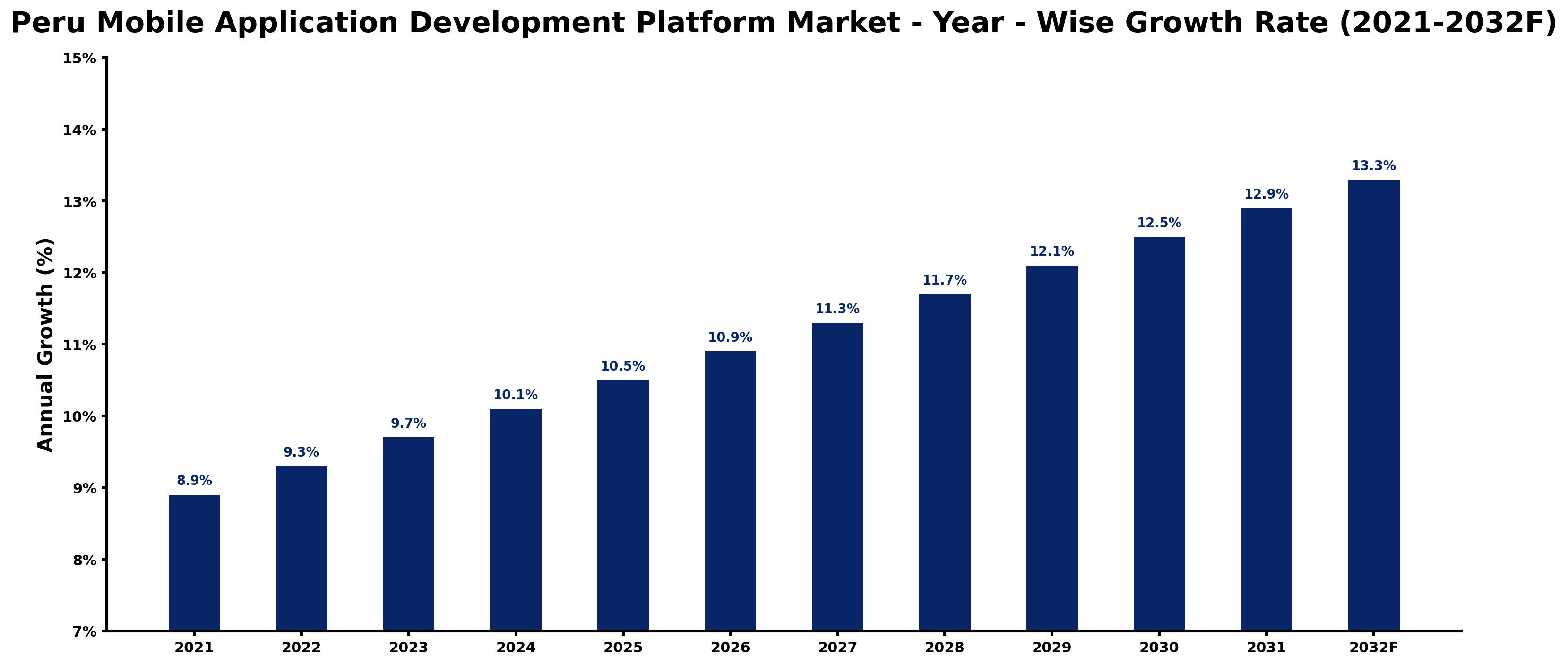 Peru Mobile Application Development Platform Market Year-wise Growth Rate and Key Drivers