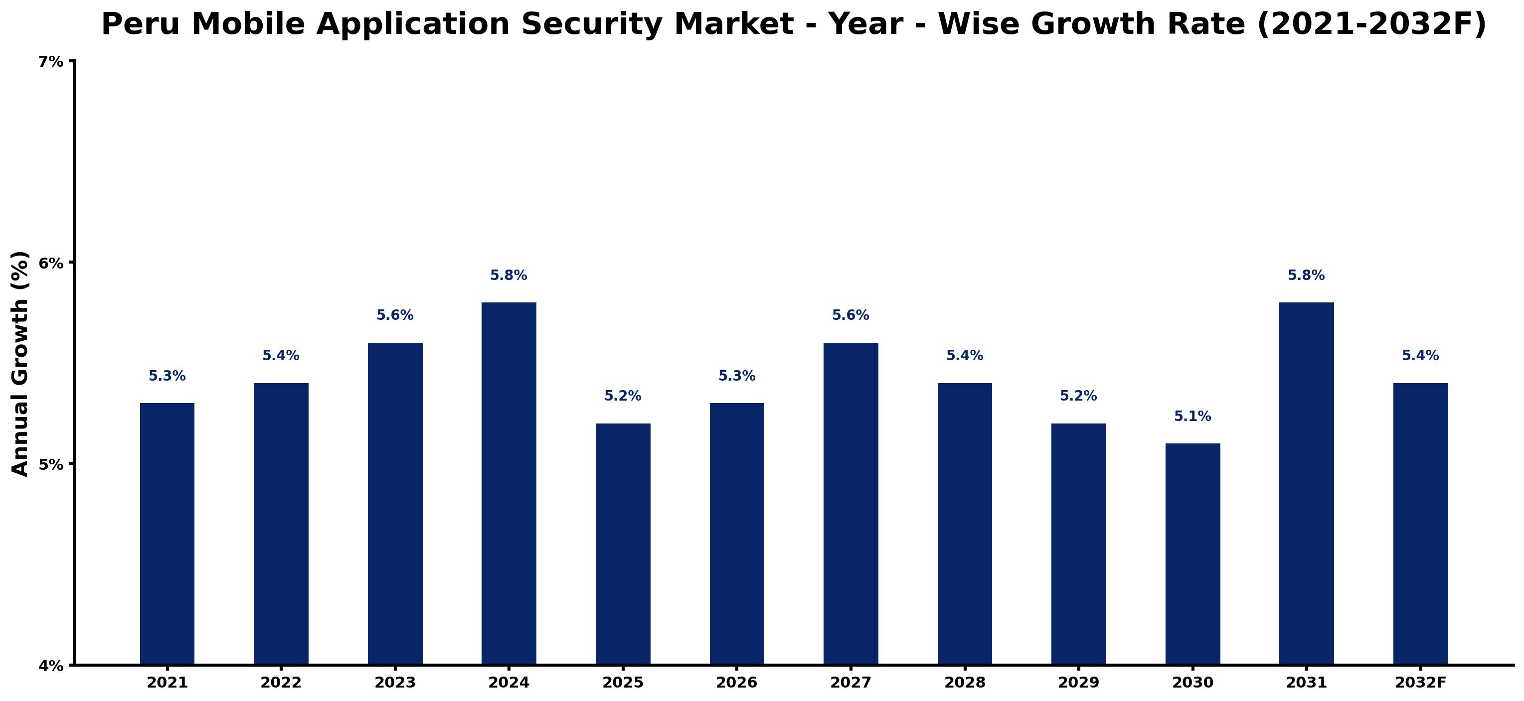 Peru Mobile Application Security Market Year-wise Growth Rate and Key Drivers