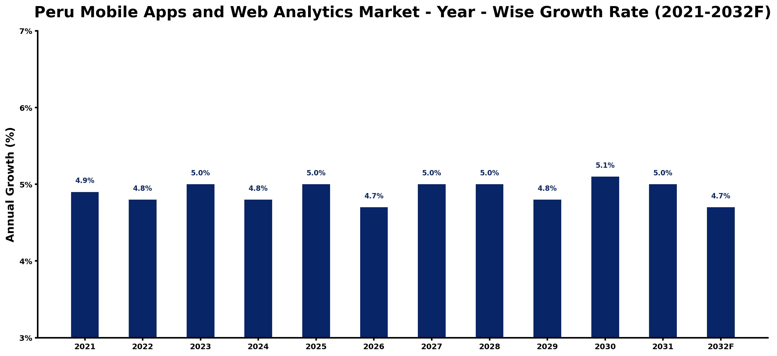 Peru Mobile Apps and Web Analytics Market Year-wise Growth Rate and Key Drivers