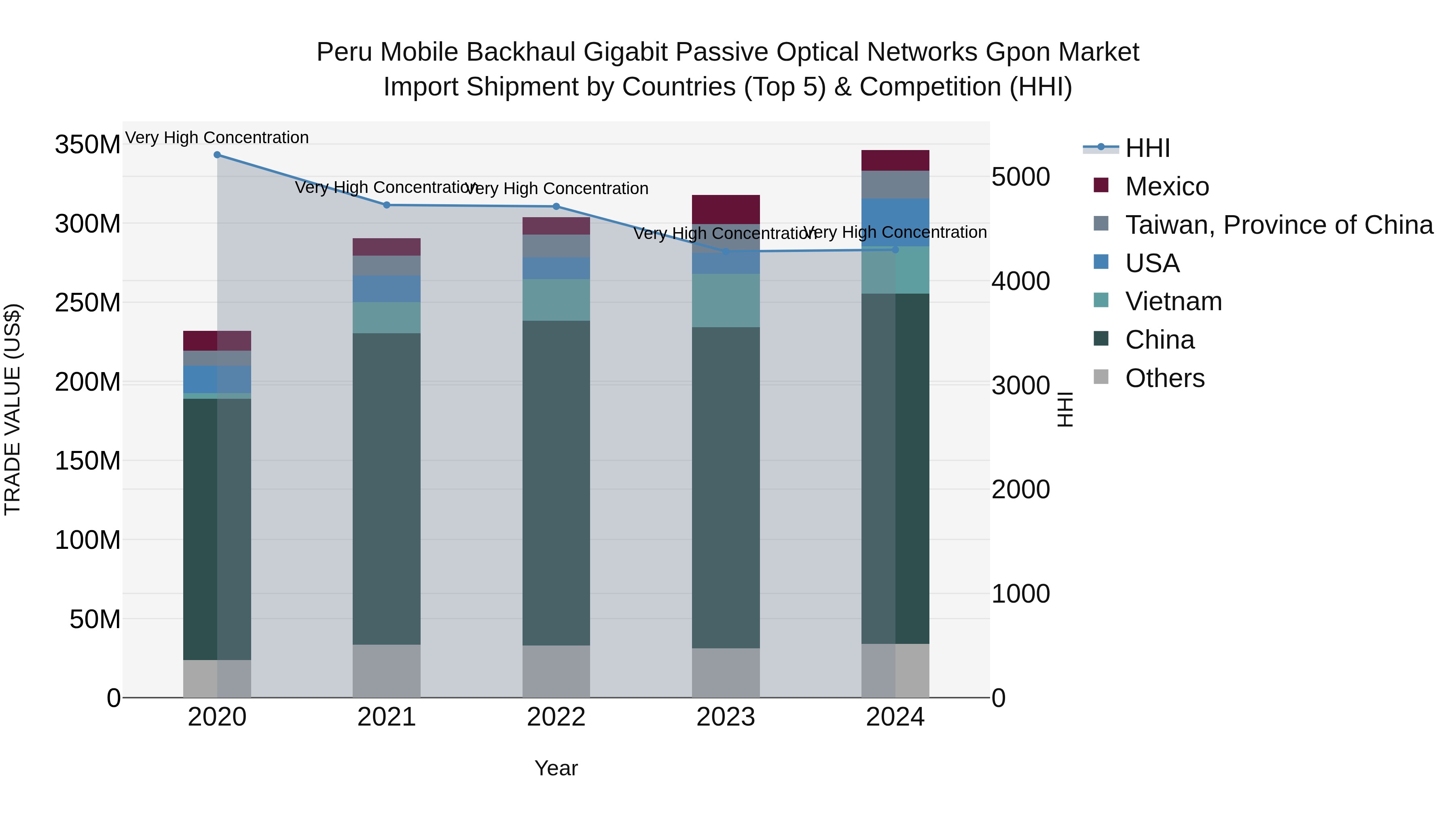 Peru Mobile Backhaul Gigabit Passive Optical Networks Gpon Market Top 5 Importing Countries and Market Competition (HHI) Analysis