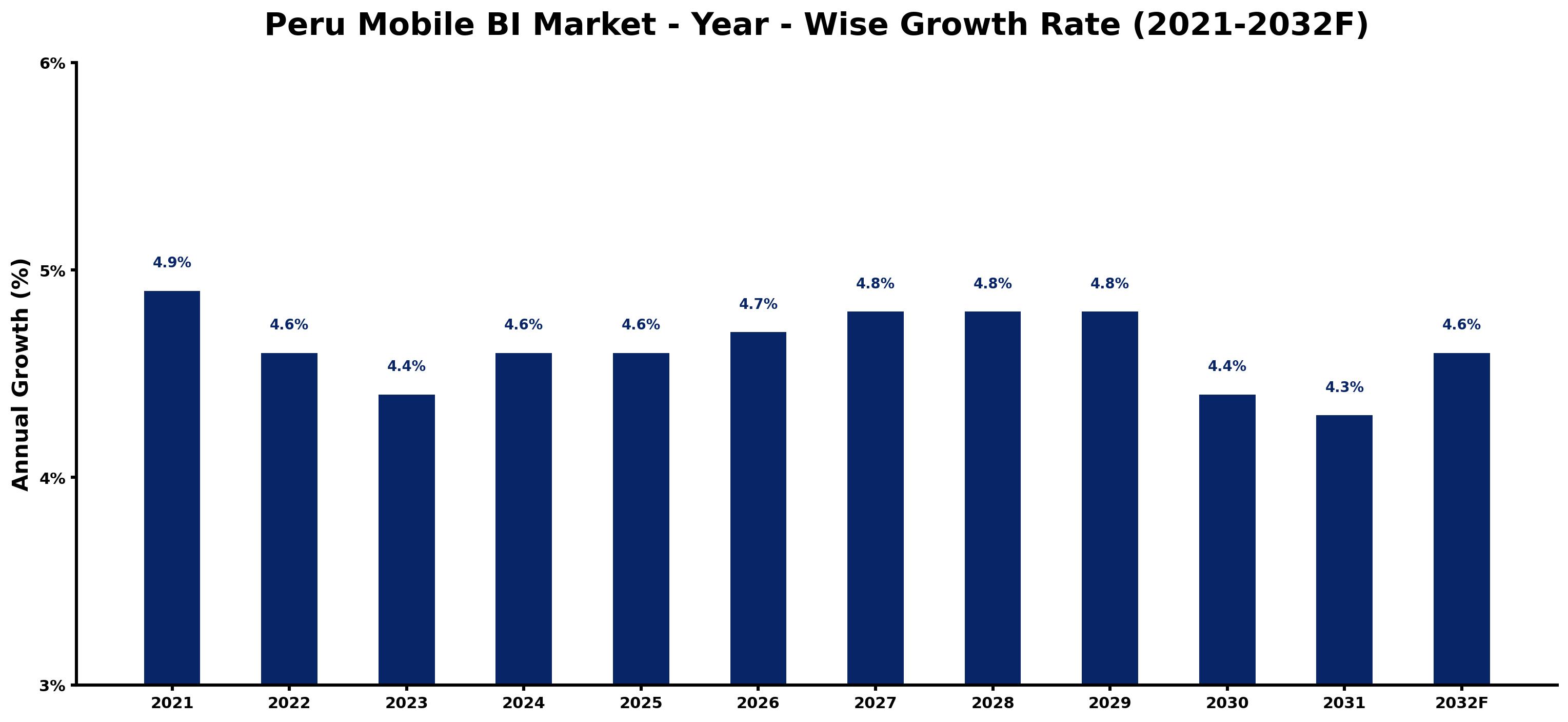 Peru Mobile BI Market Year-wise Growth Rate and Key Drivers