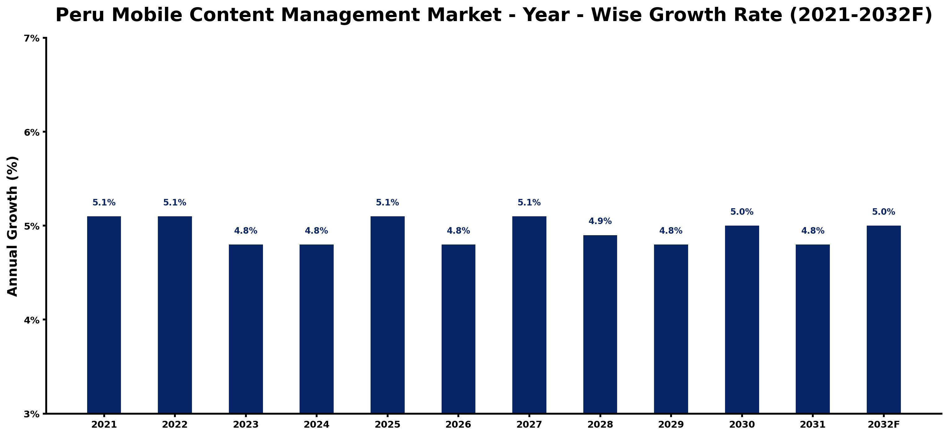 Peru Mobile Content Management Market Year-wise Growth Rate and Key Drivers