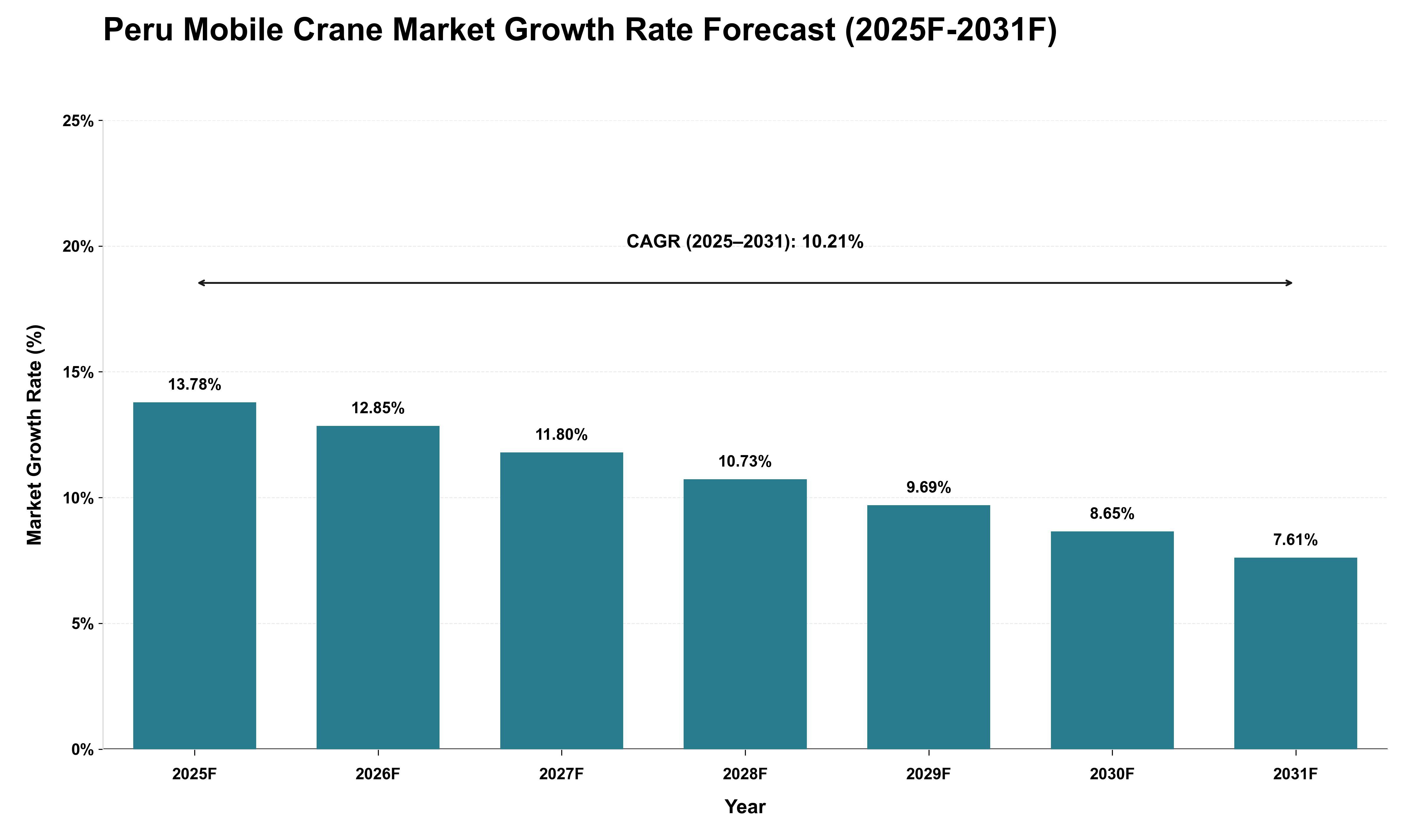 Peru Mobile Crane Market Growth Rate Analysis (2025 - 2031)