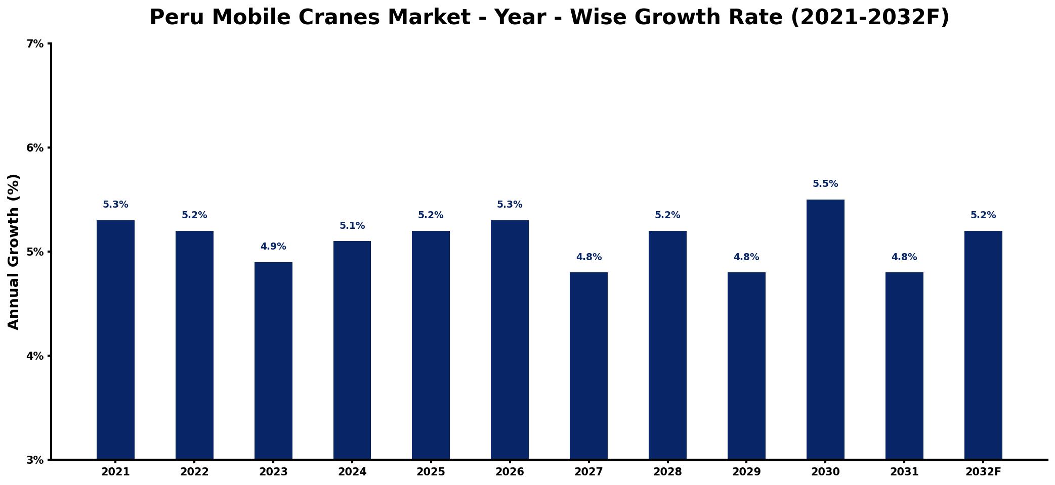 Peru Mobile Cranes Market Year-wise Growth Rate and Key Drivers