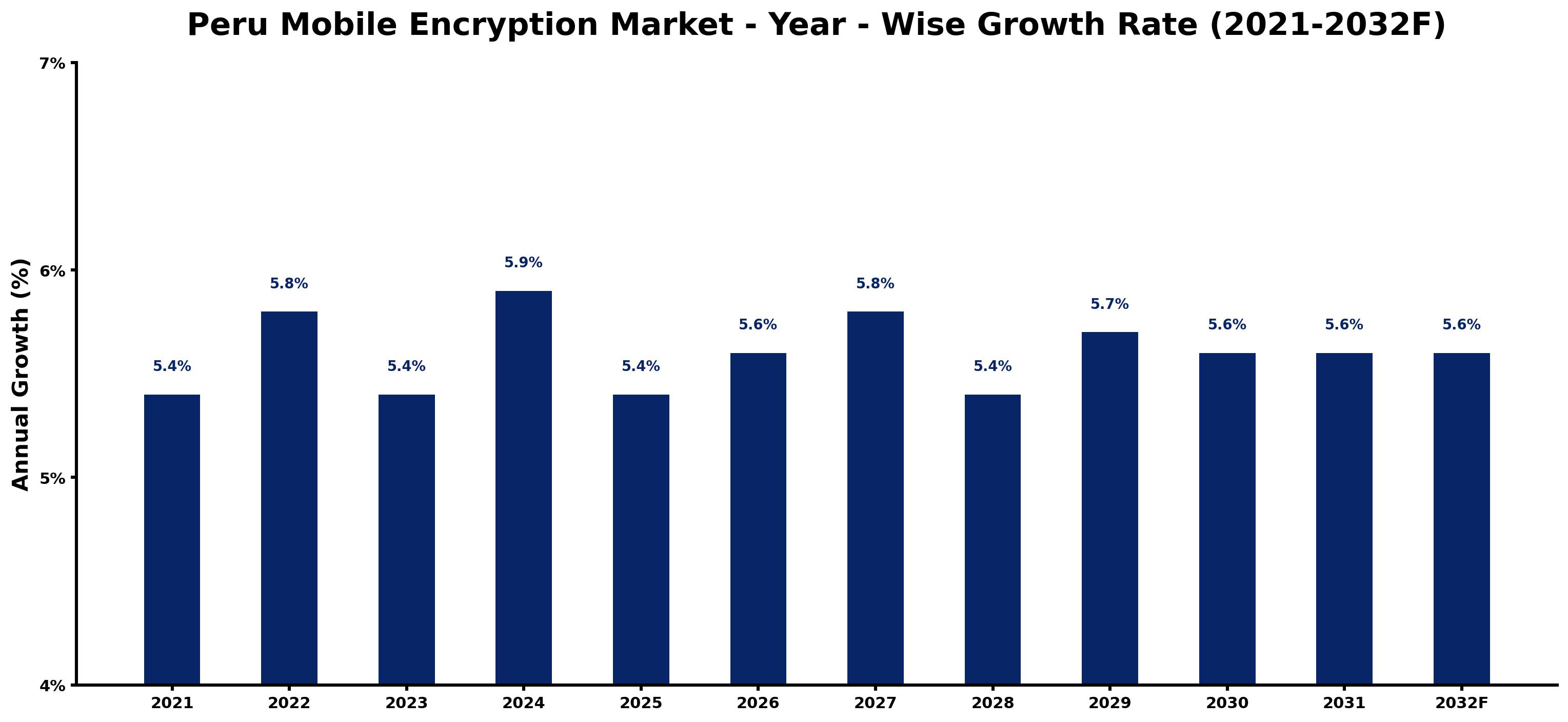 Peru Mobile Encryption Market Year-wise Growth Rate and Key Drivers