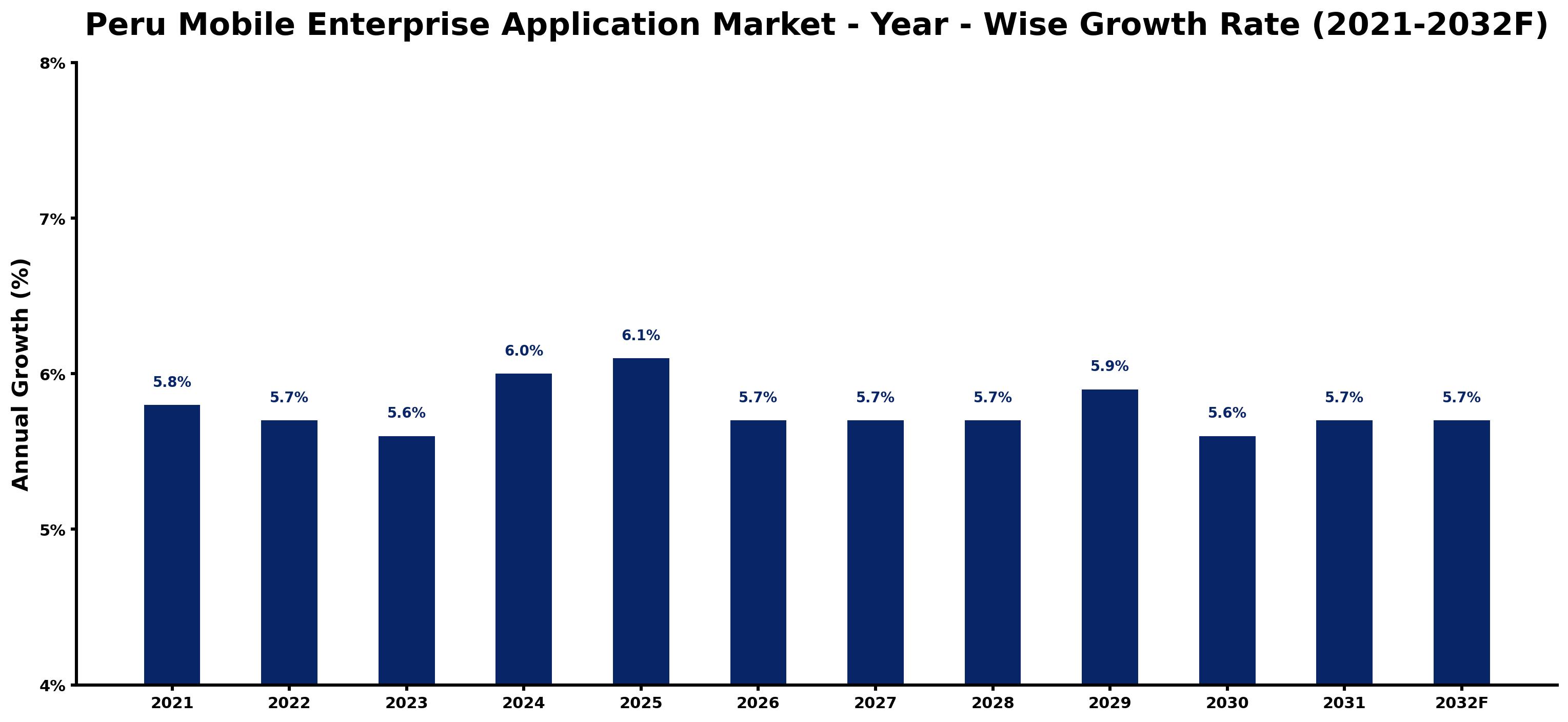 Peru Mobile Enterprise Application Market Year-wise Growth Rate and Key Drivers