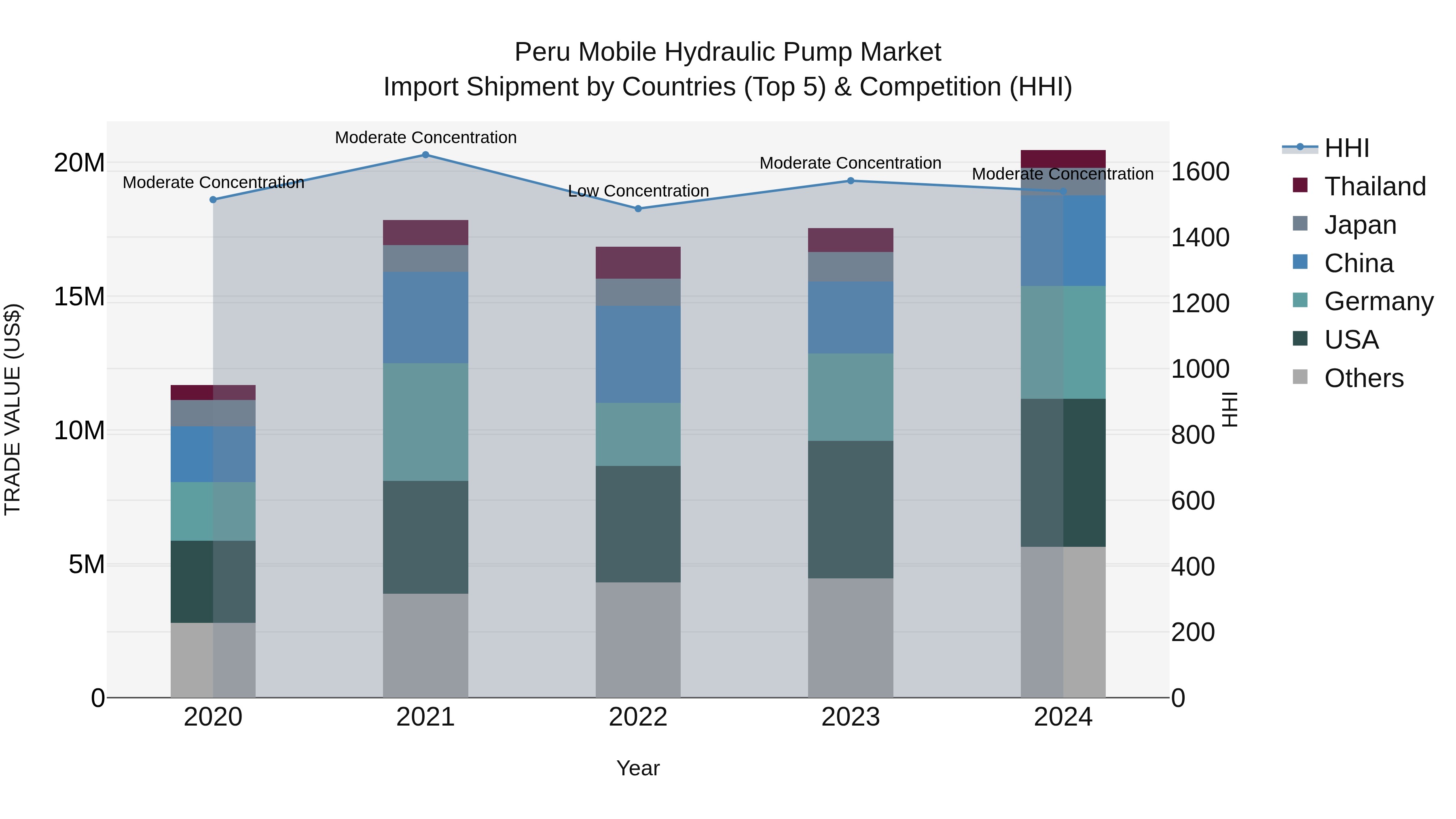 Peru Mobile Hydraulic Pump Market Top 5 Importing Countries and Market Competition (HHI) Analysis