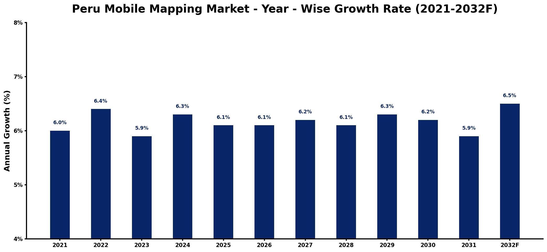 Peru Mobile Mapping Market Year-wise Growth Rate and Key Drivers