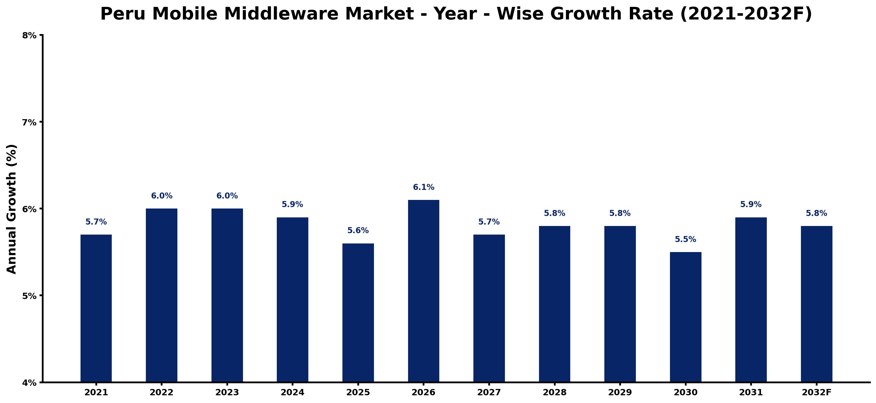 Peru Mobile Middleware Market Year-wise Growth Rate and Key Drivers