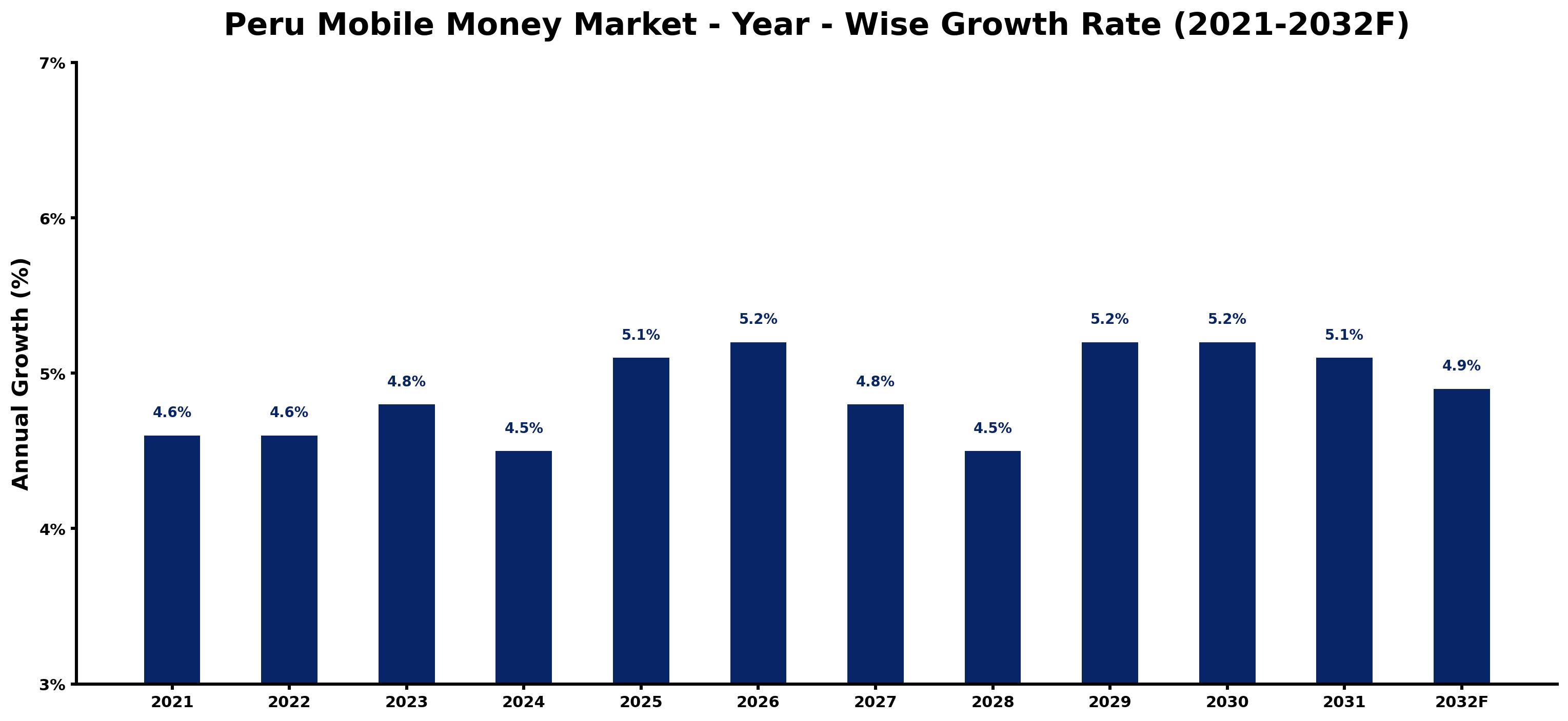 Peru Mobile Money Market Year-wise Growth Rate and Key Drivers