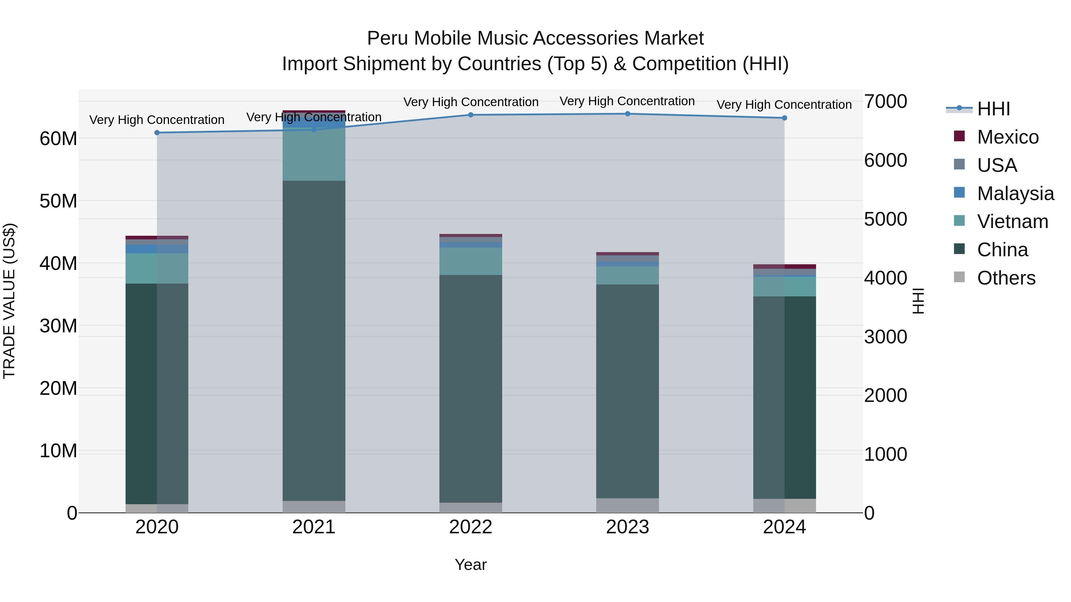Peru Mobile Music Accessories Market Top 5 Importing Countries and Market Competition (HHI) Analysis