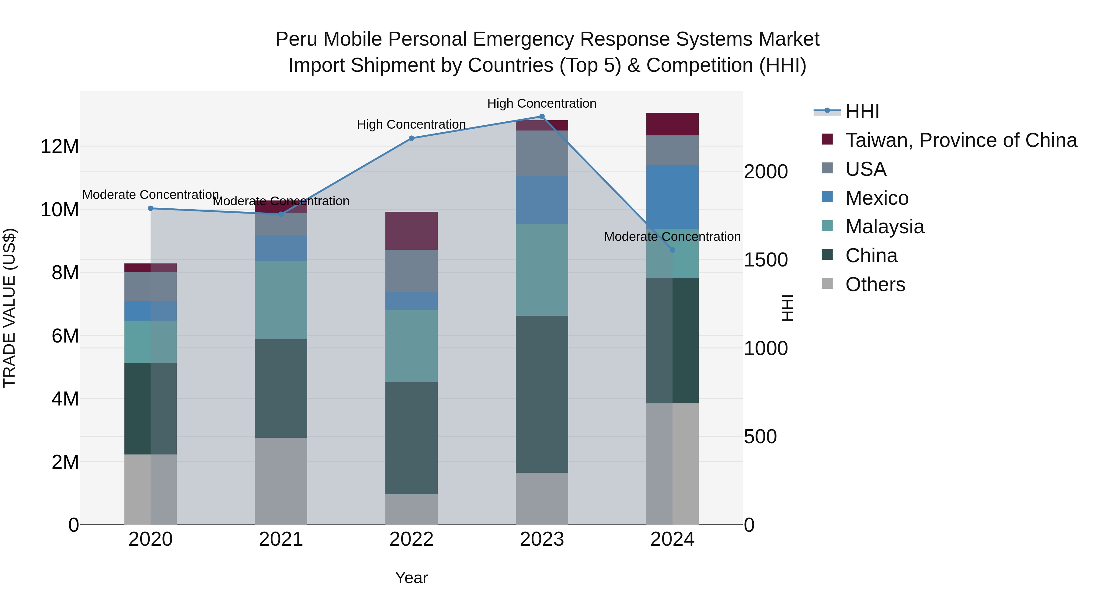 Peru Mobile Personal Emergency Response Systems Market Top 5 Importing Countries and Market Competition (HHI) Analysis