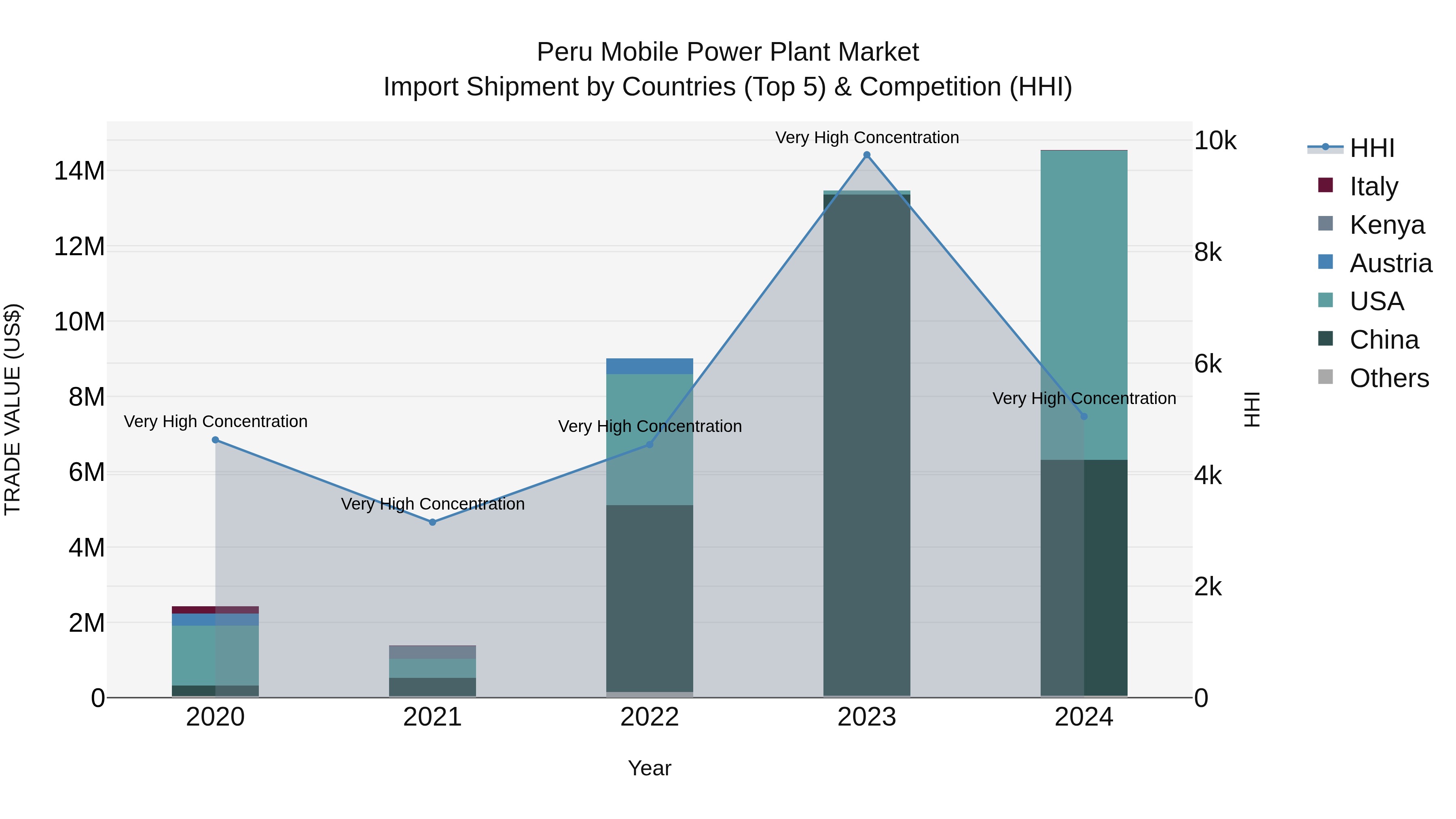 Peru Mobile Power Plant Market Top 5 Importing Countries and Market Competition (HHI) Analysis