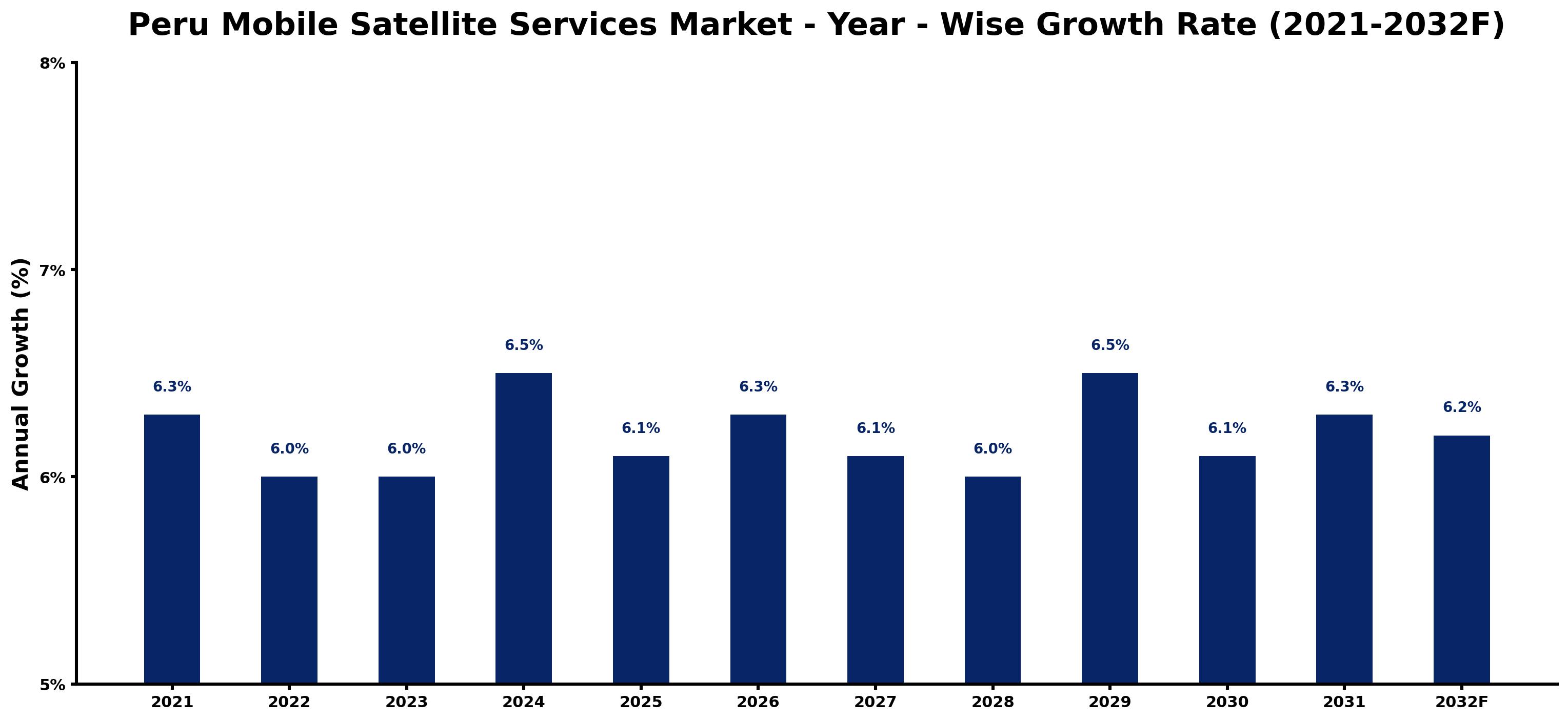 Peru Mobile Satellite Services Market Year-wise Growth Rate and Key Drivers
