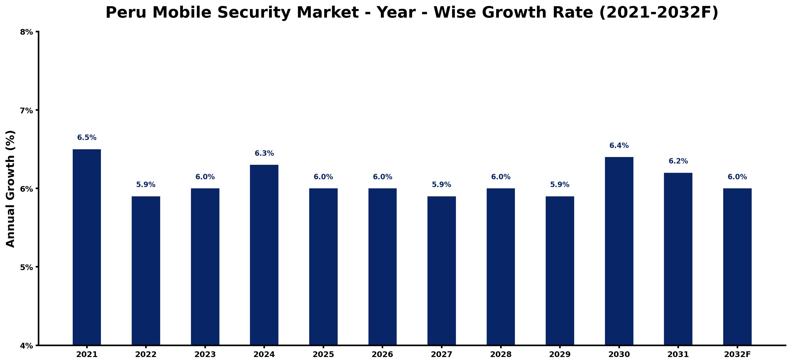 Peru Mobile Security Market Year-wise Growth Rate and Key Drivers