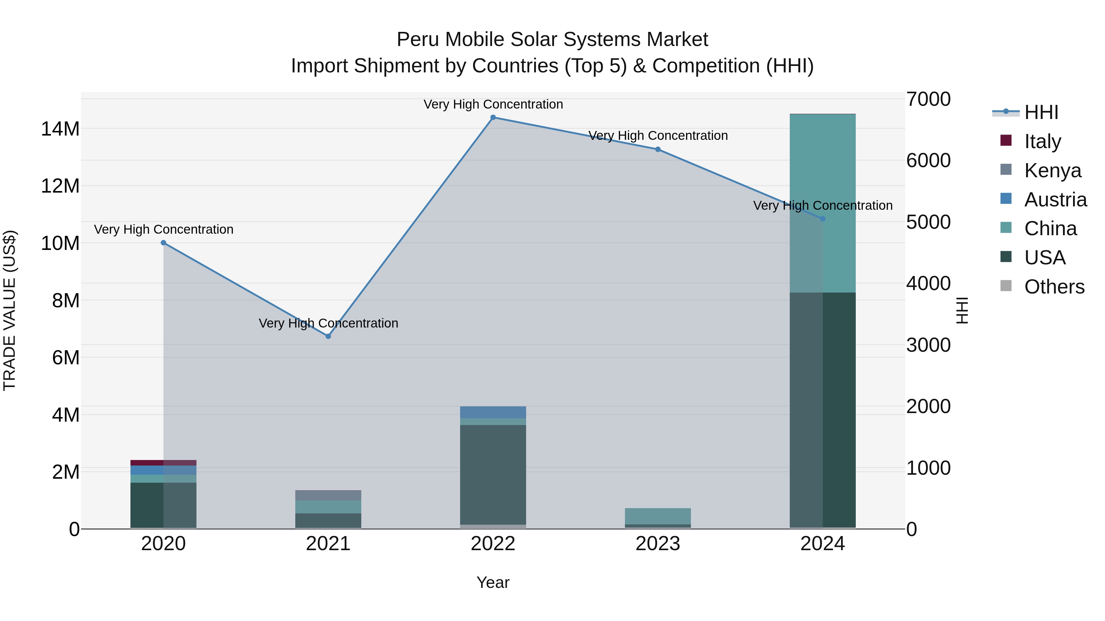 Peru Mobile Solar Systems Market Top 5 Importing Countries and Market Competition (HHI) Analysis