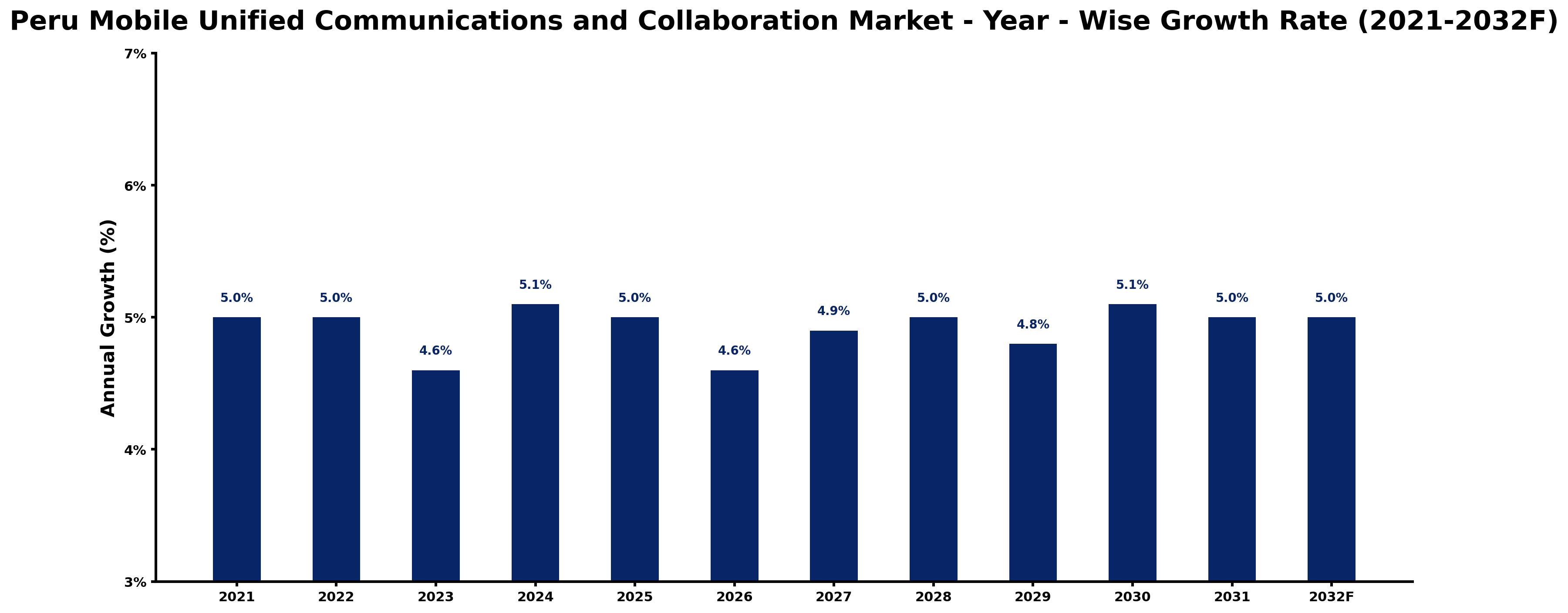Peru Mobile Unified Communications and Collaboration Market Year-wise Growth Rate and Key Drivers