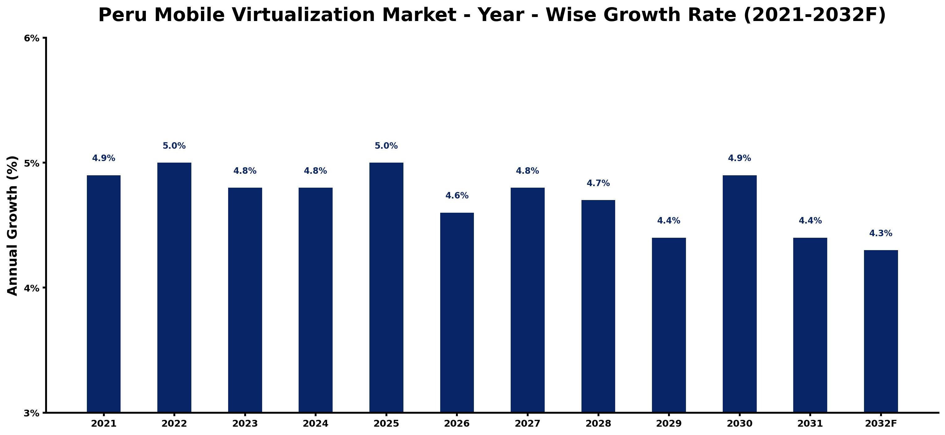 Peru Mobile Virtualization Market Year-wise Growth Rate and Key Drivers