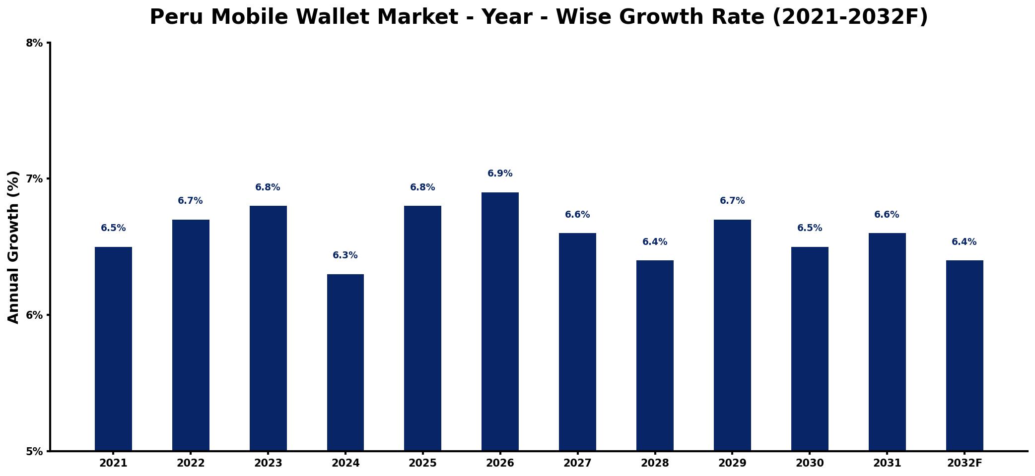 Peru Mobile Wallet Market Year-wise Growth Rate and Key Drivers