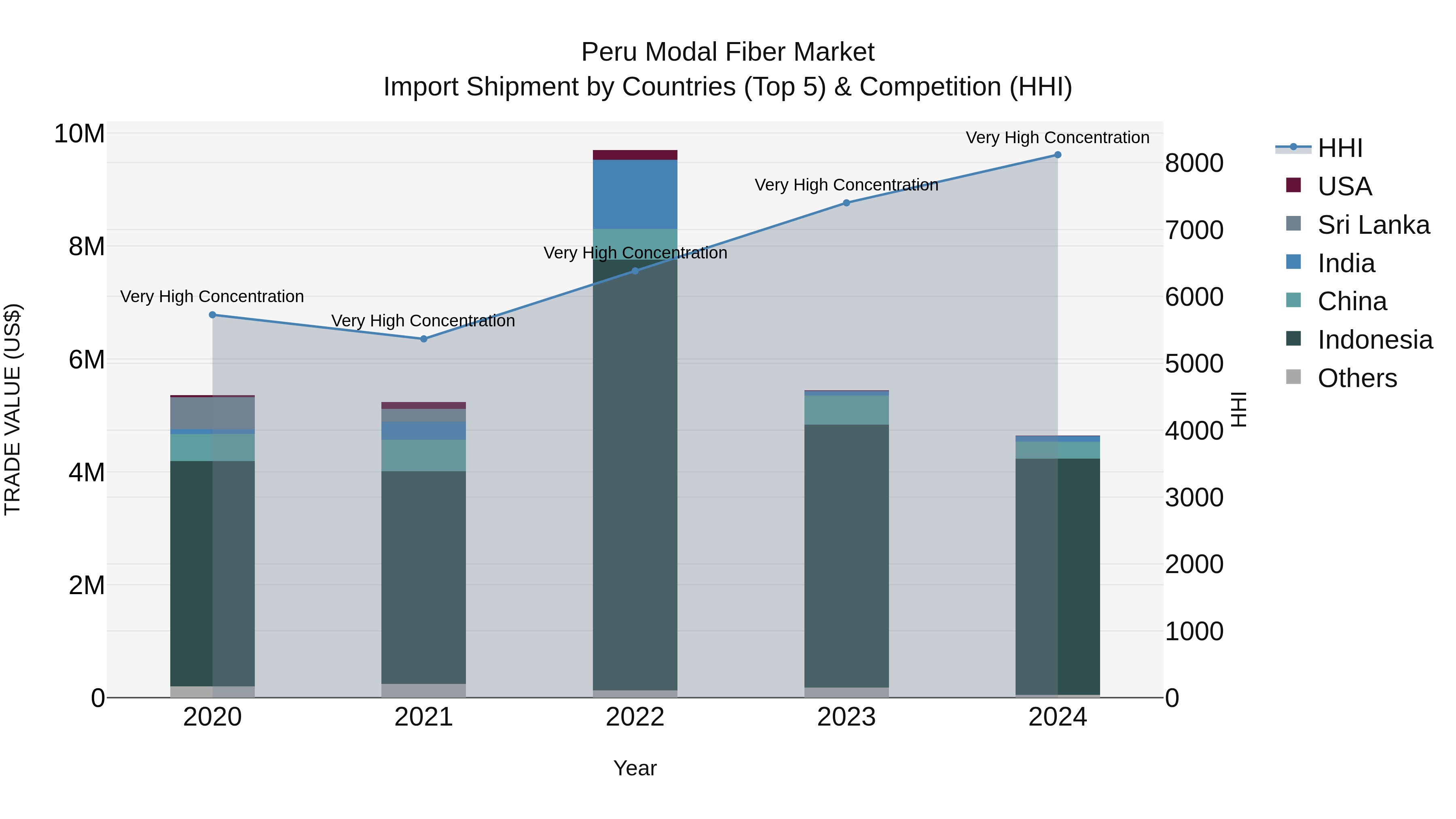 Peru Modal Fiber Market Top 5 Importing Countries and Market Competition (HHI) Analysis