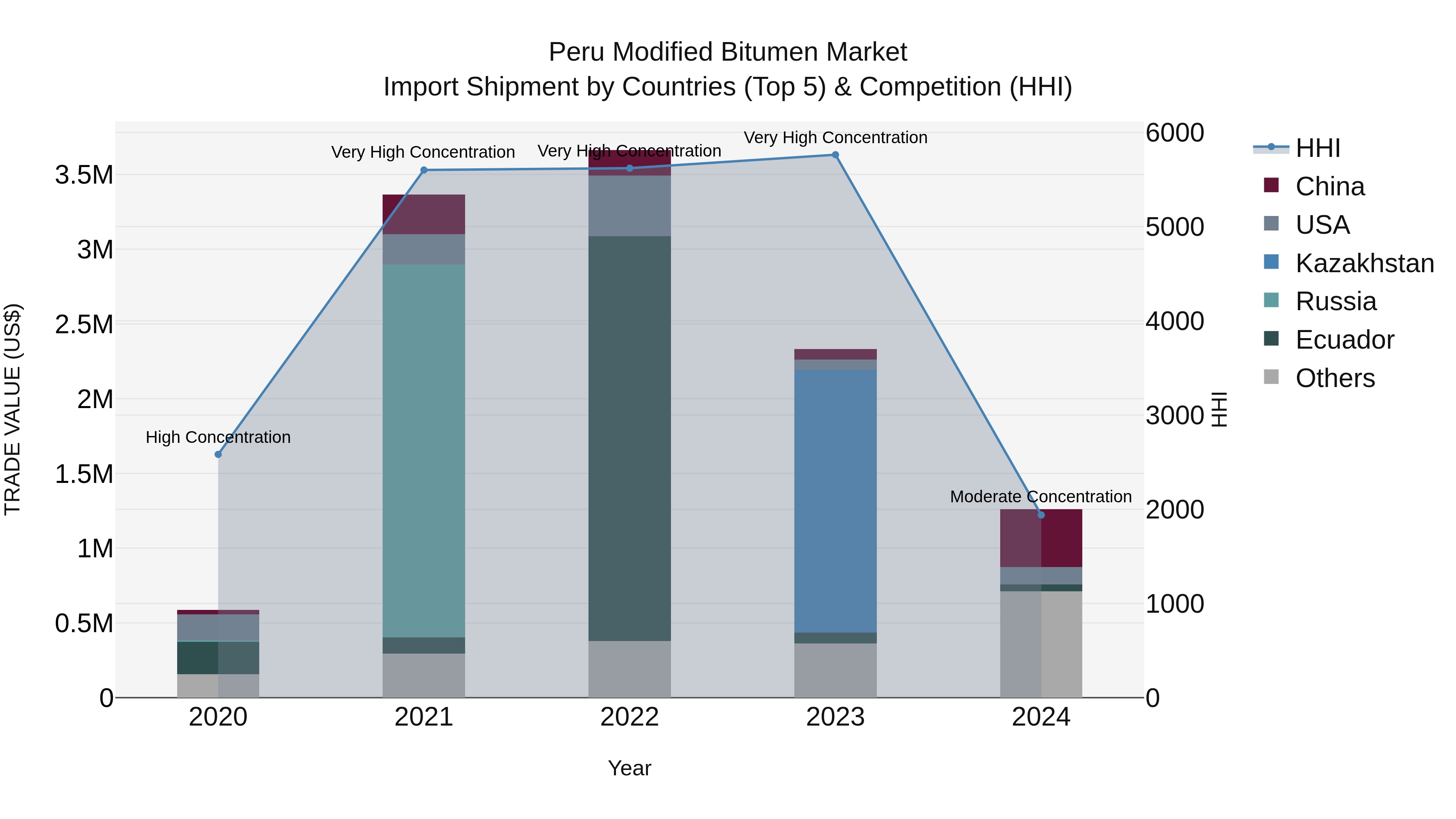 Peru Modified Bitumen Market Top 5 Importing Countries and Market Competition (HHI) Analysis