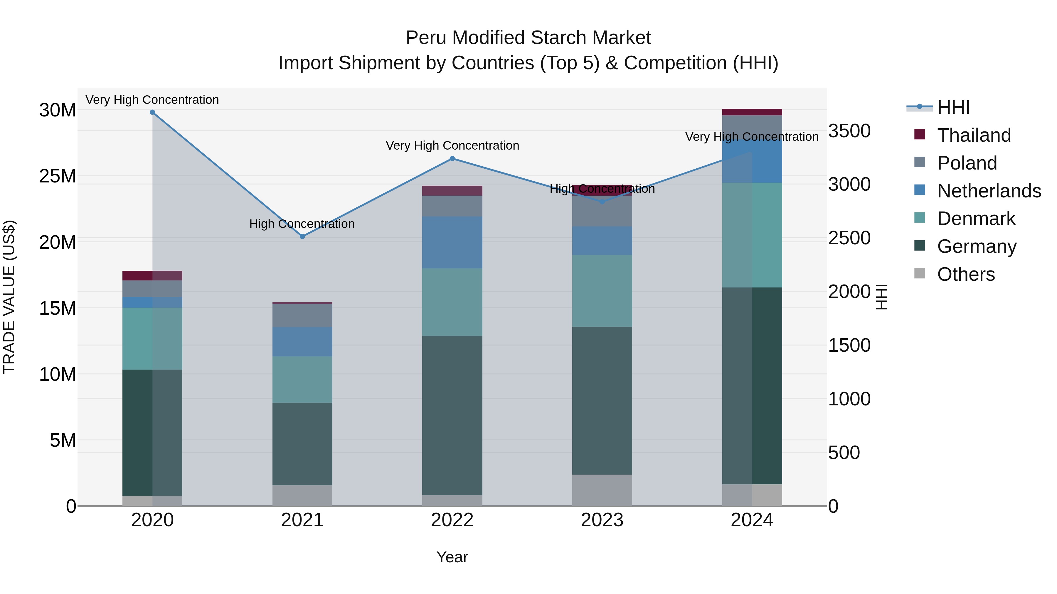 Peru Modified Starch Market Top 5 Importing Countries and Market Competition (HHI) Analysis