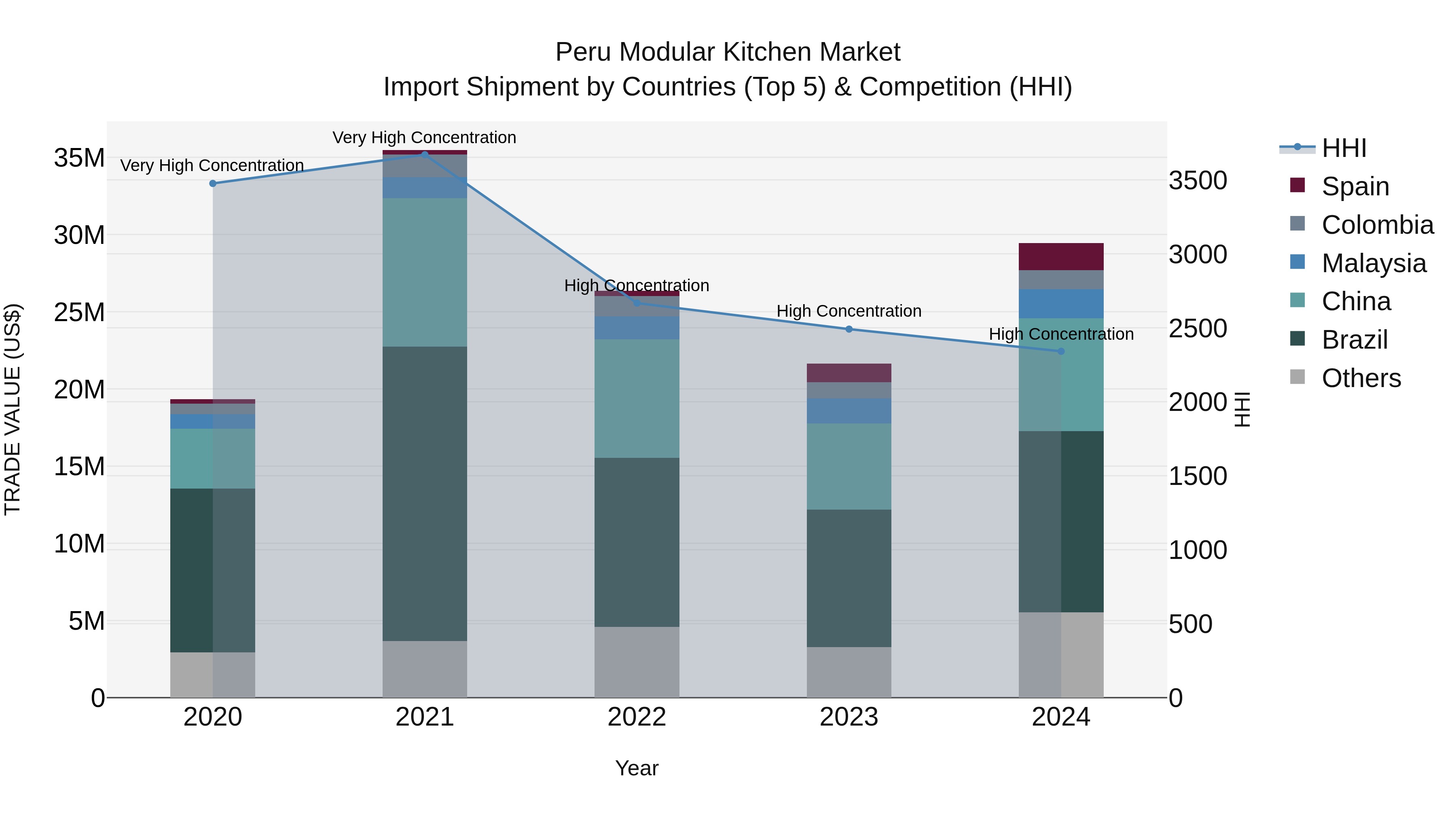 Peru Modular Kitchen Market Top 5 Importing Countries and Market Competition (HHI) Analysis