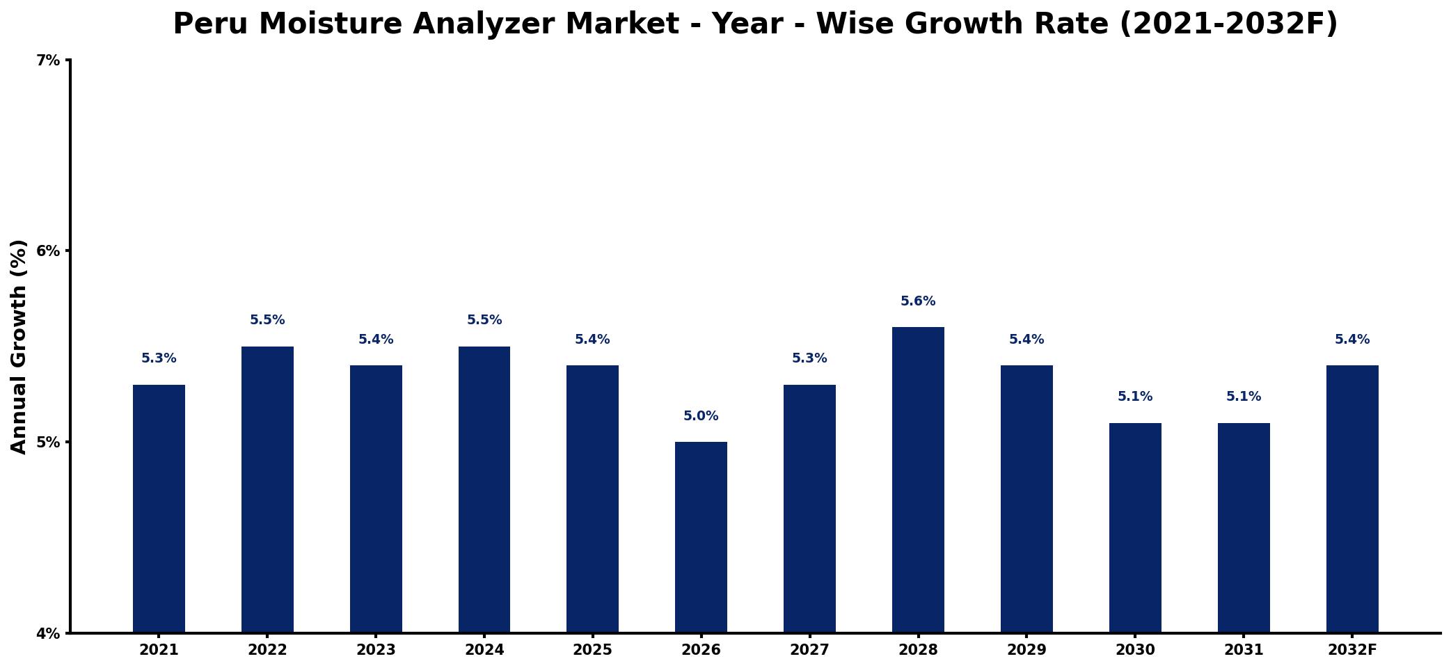Peru Moisture Analyzer Market Year-wise Growth Rate and Key Drivers