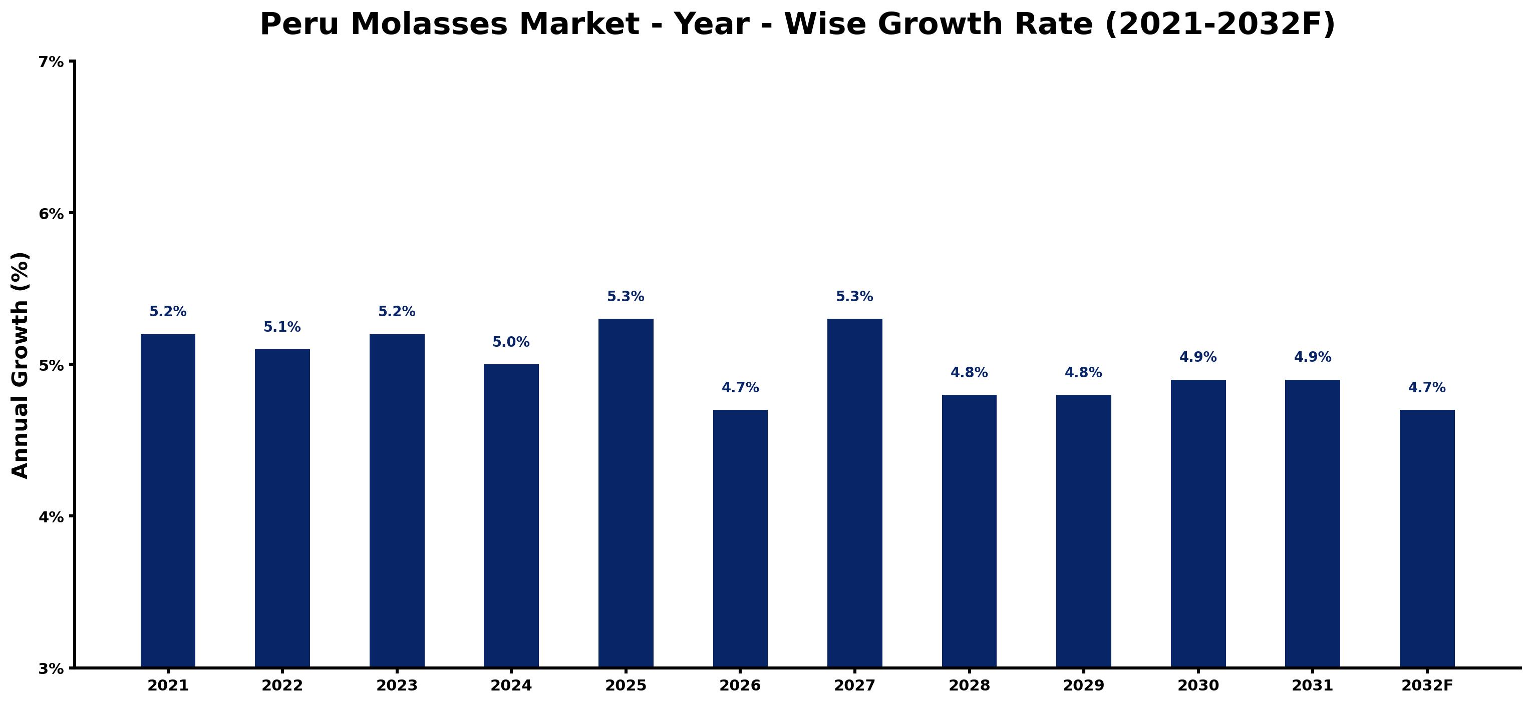 Peru Molasses Market Year-wise Growth Rate and Key Drivers