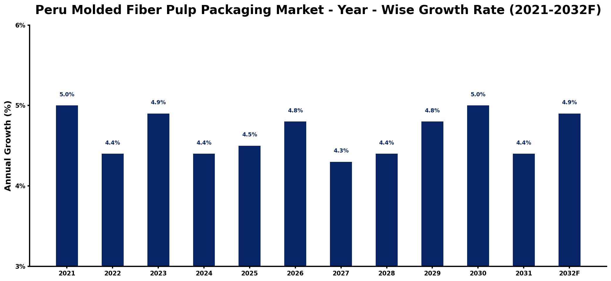 Peru Molded Fiber Pulp Packaging Market Year-wise Growth Rate and Key Drivers