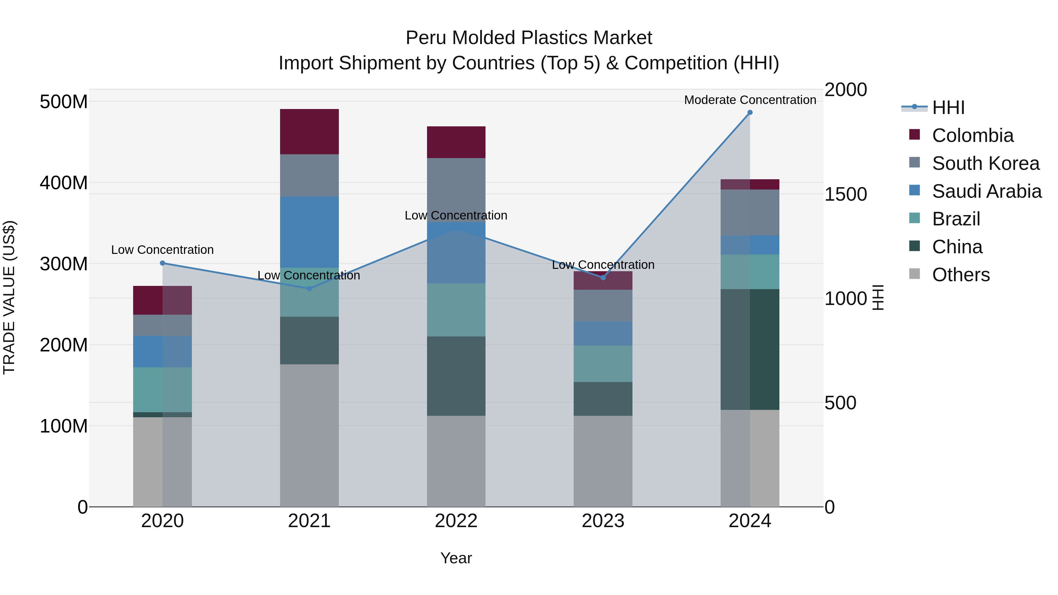 Peru Molded Plastics Market Top 5 Importing Countries and Market Competition (HHI) Analysis