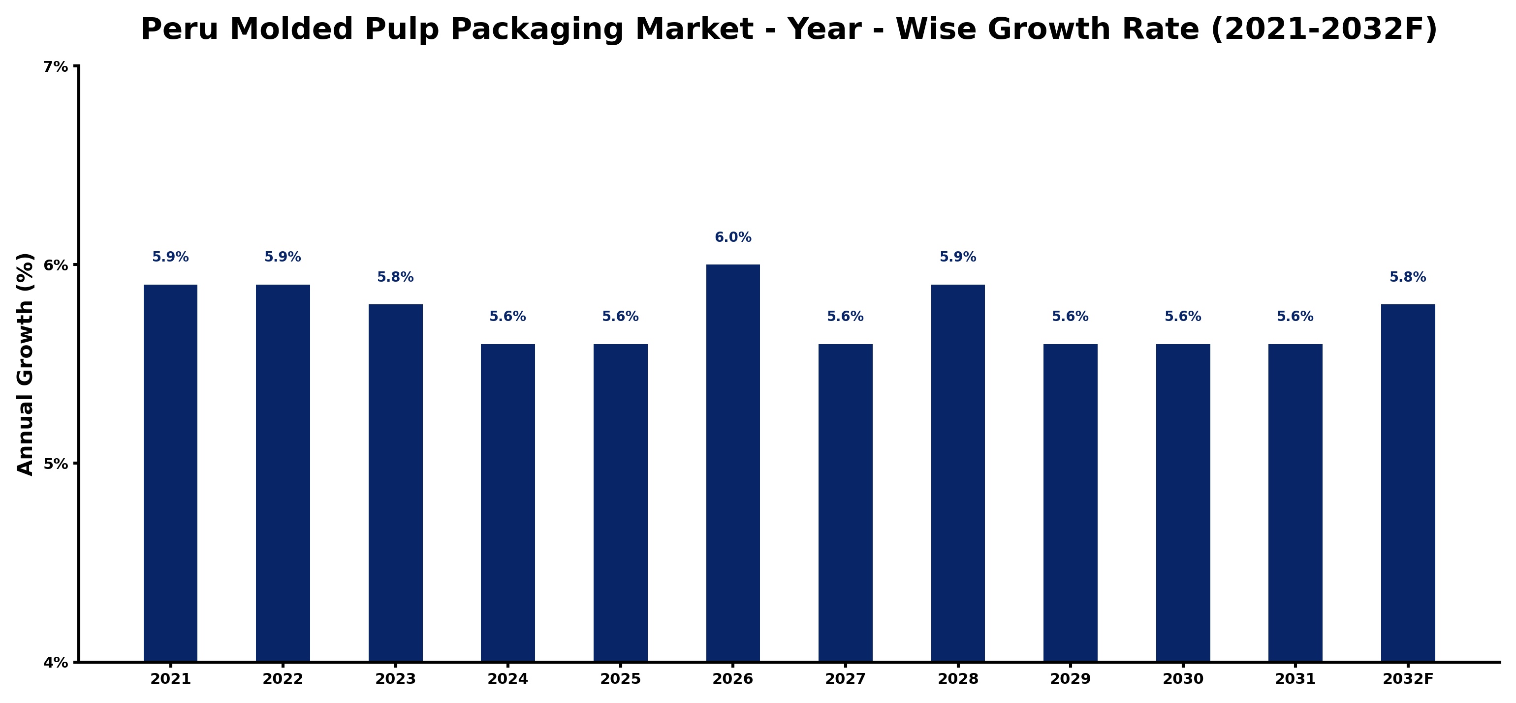 Peru Molded Pulp Packaging Market Year-wise Growth Rate and Key Drivers