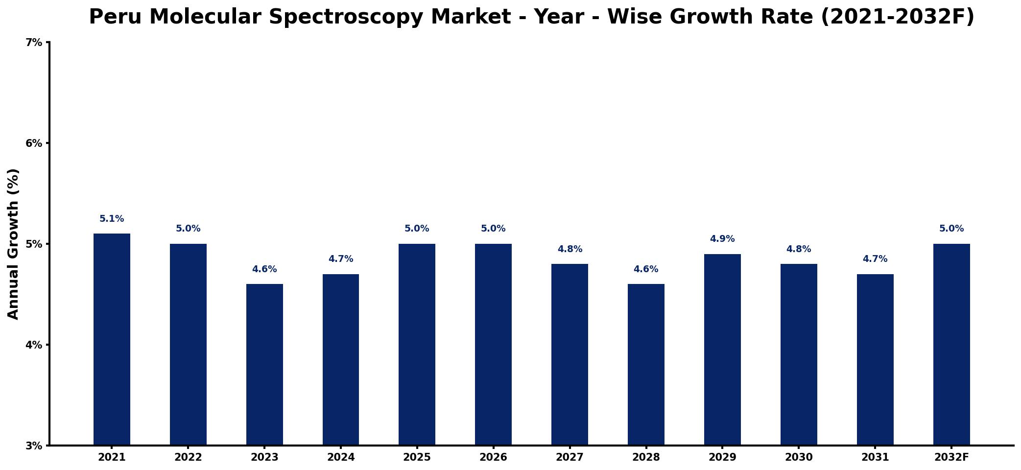 Peru Molecular Spectroscopy Market Year-wise Growth Rate and Key Drivers