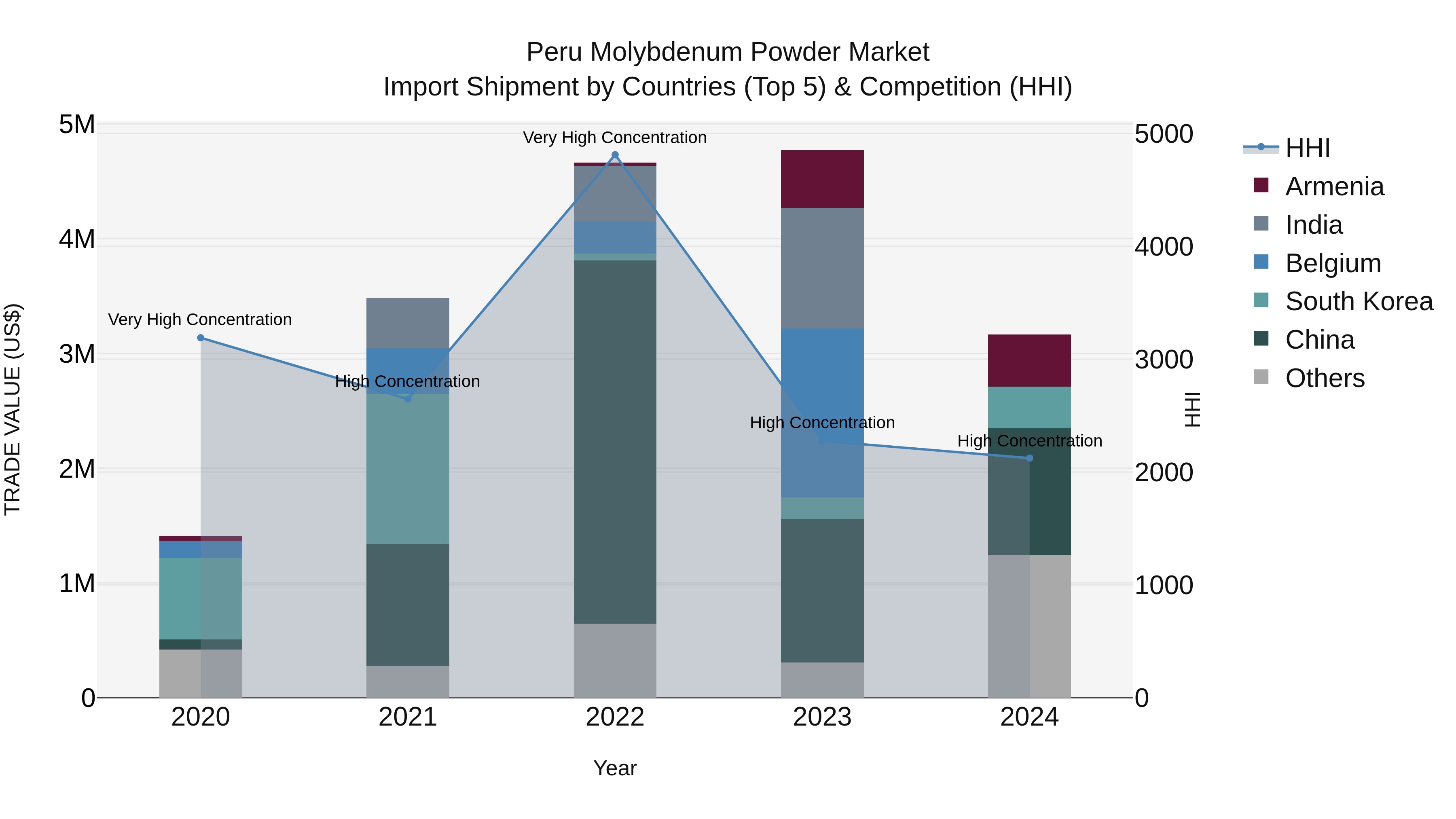 Peru Molybdenum Powder Market Top 5 Importing Countries and Market Competition (HHI) Analysis