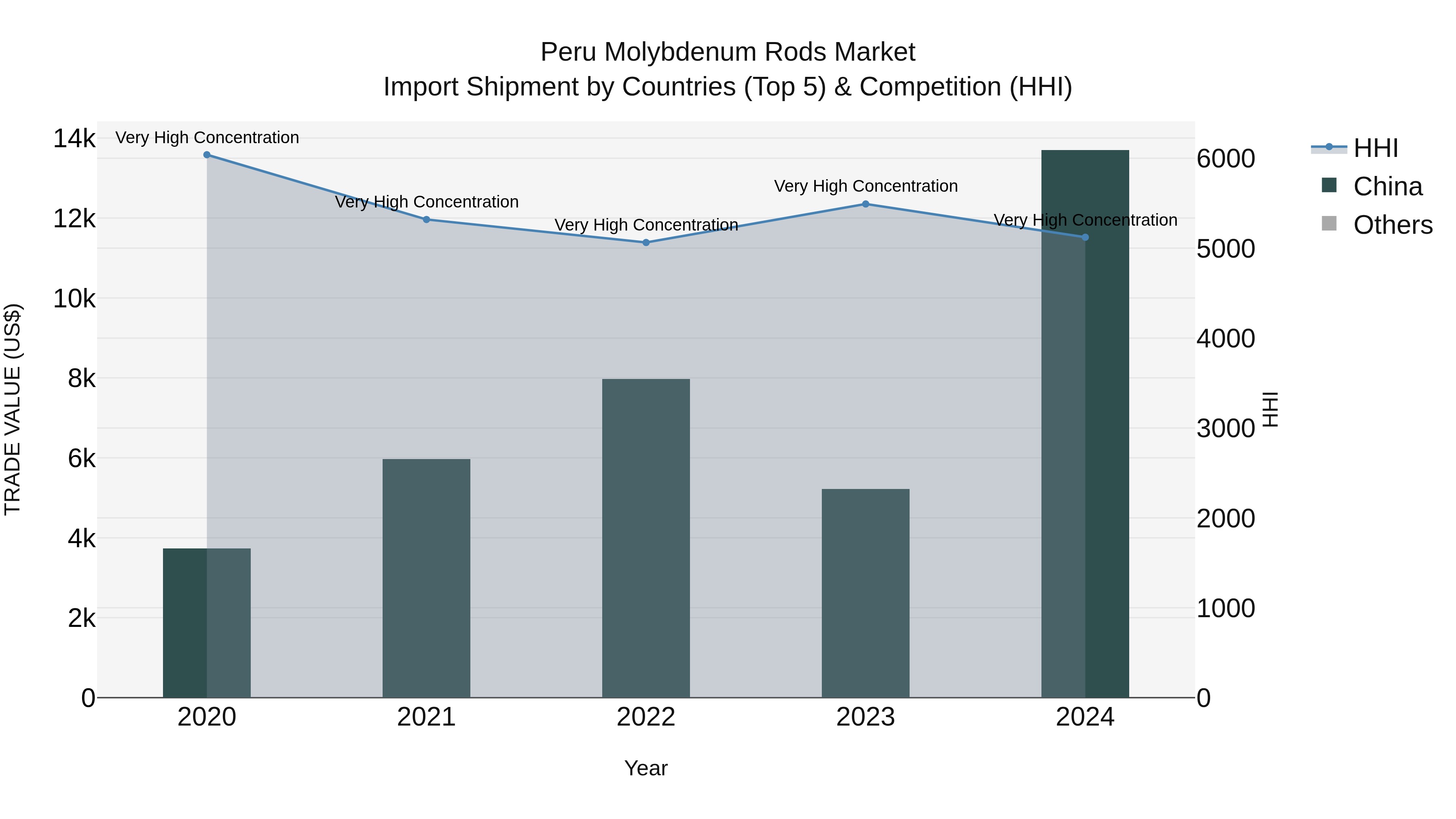 Peru Molybdenum Rods Market Top 5 Importing Countries and Market Competition (HHI) Analysis