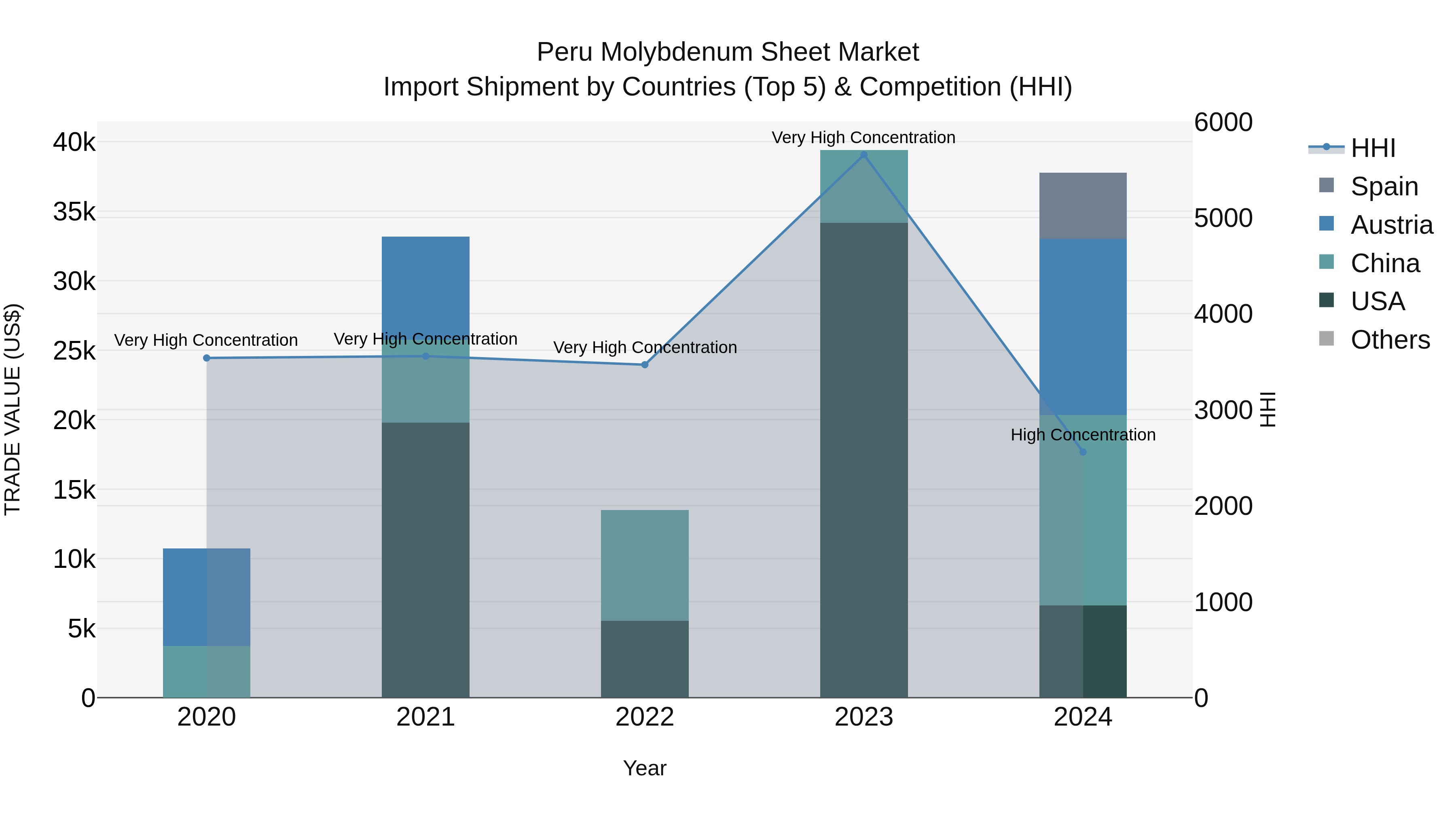 Peru Molybdenum Sheet Market Top 5 Importing Countries and Market Competition (HHI) Analysis
