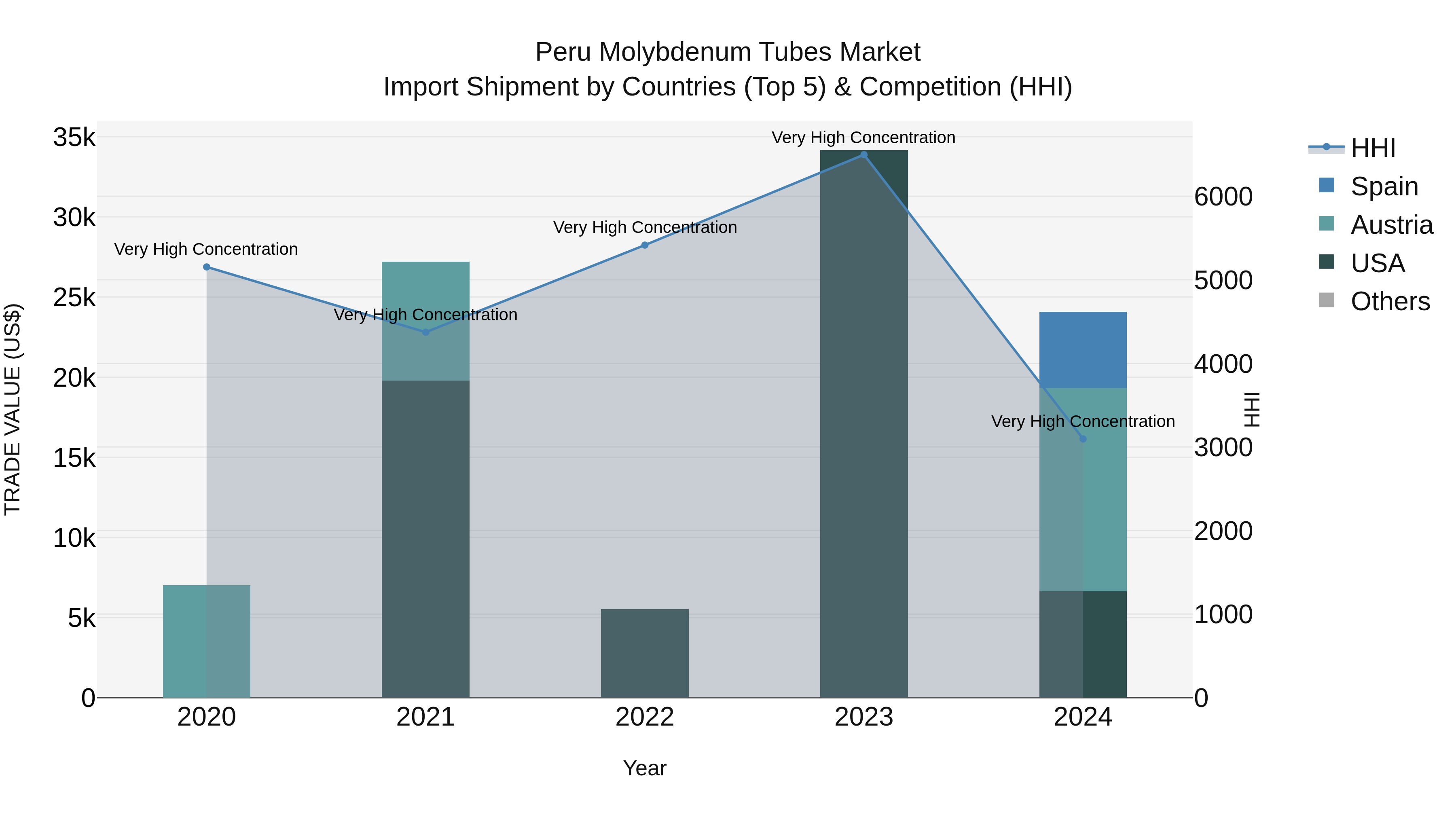 Peru Molybdenum Tubes Market Top 5 Importing Countries and Market Competition (HHI) Analysis