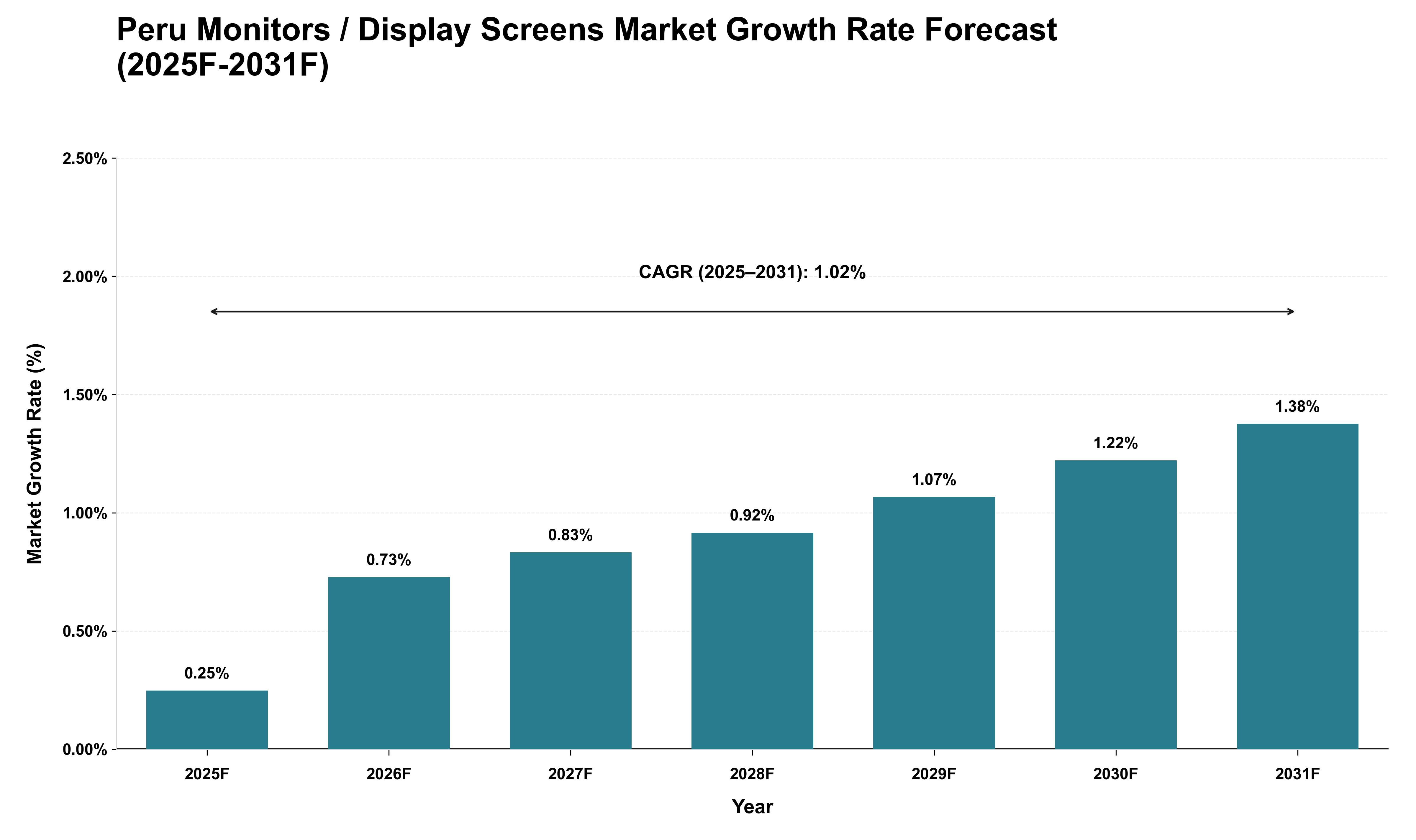 Peru Monitors / Display Screens Market Growth Rate Analysis (2025 - 2031)