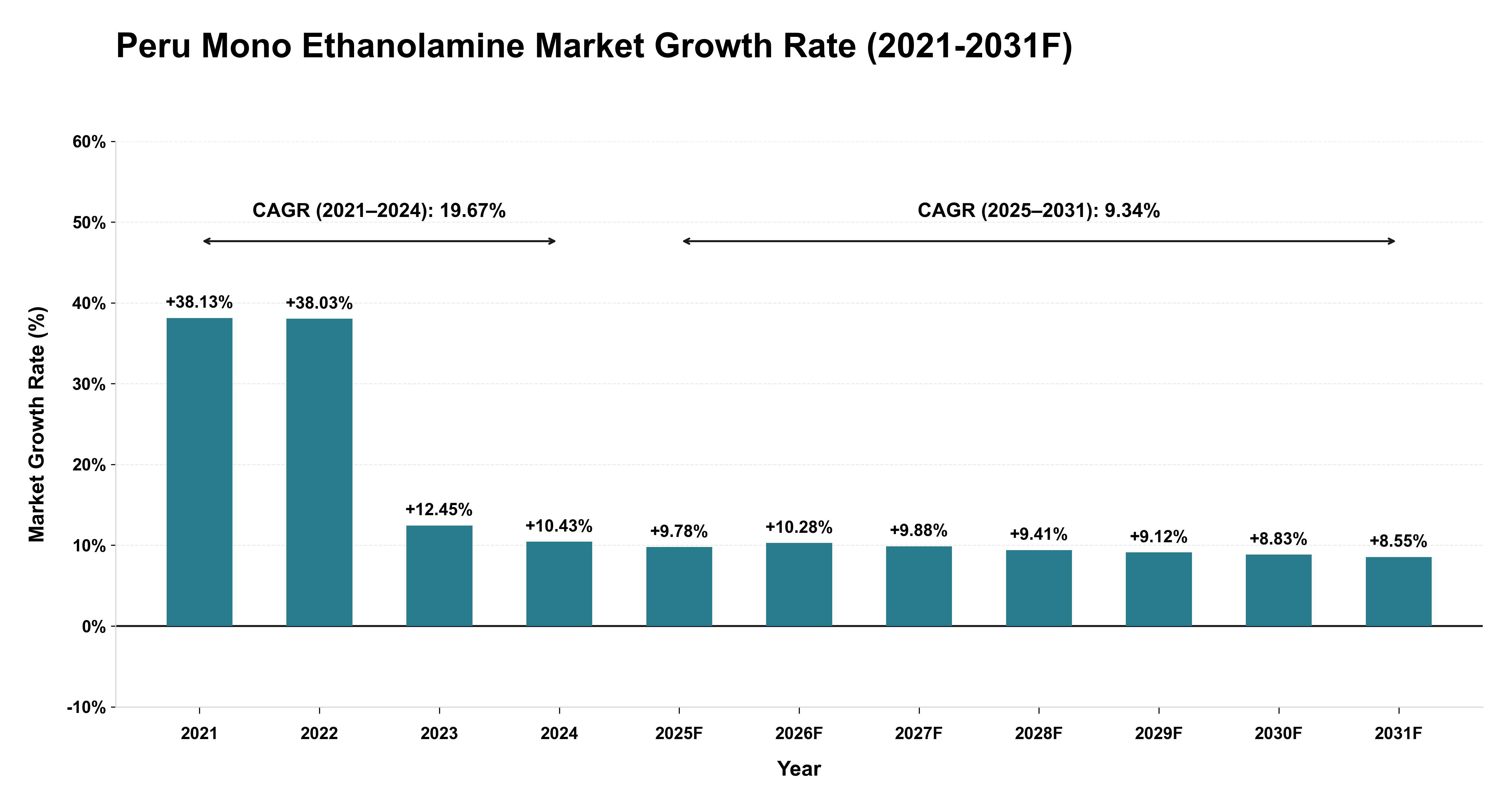 Peru Mono Ethanolamine Market Year-wise Growth Rate (2021-2031F)