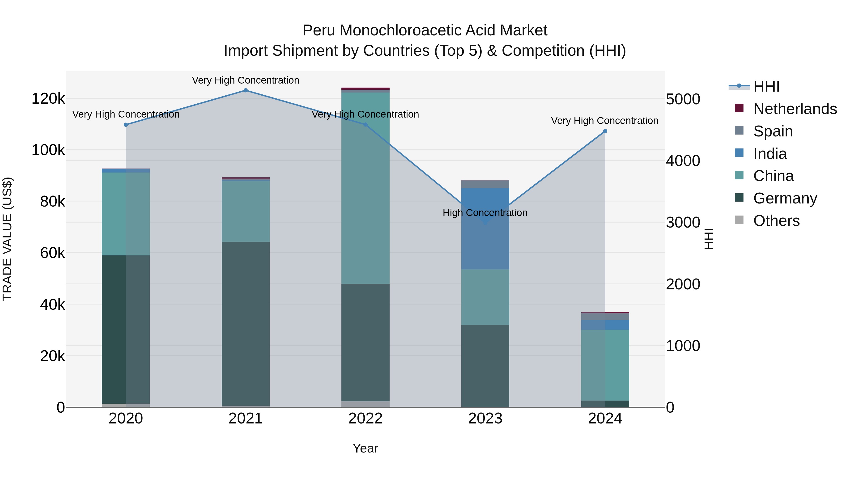 Peru Monochloroacetic Acid Market Top 5 Importing Countries and Market Competition (HHI) Analysis