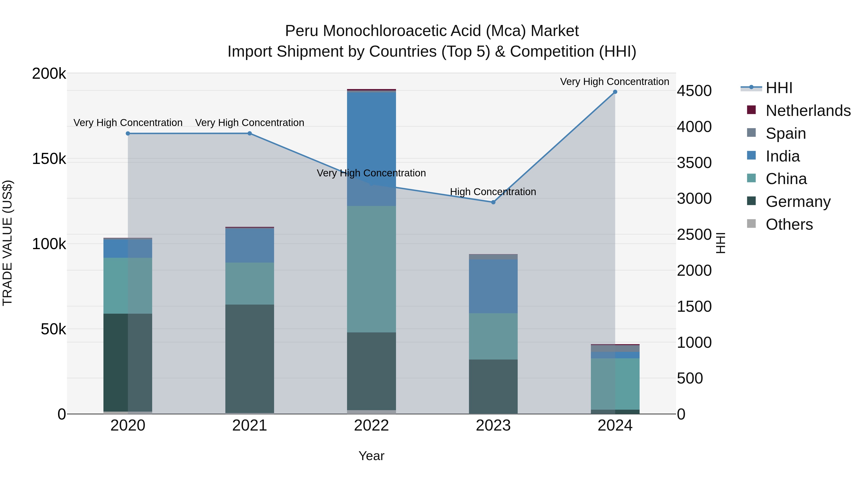 Peru Monochloroacetic Acid Mca Market Top 5 Importing Countries and Market Competition (HHI) Analysis