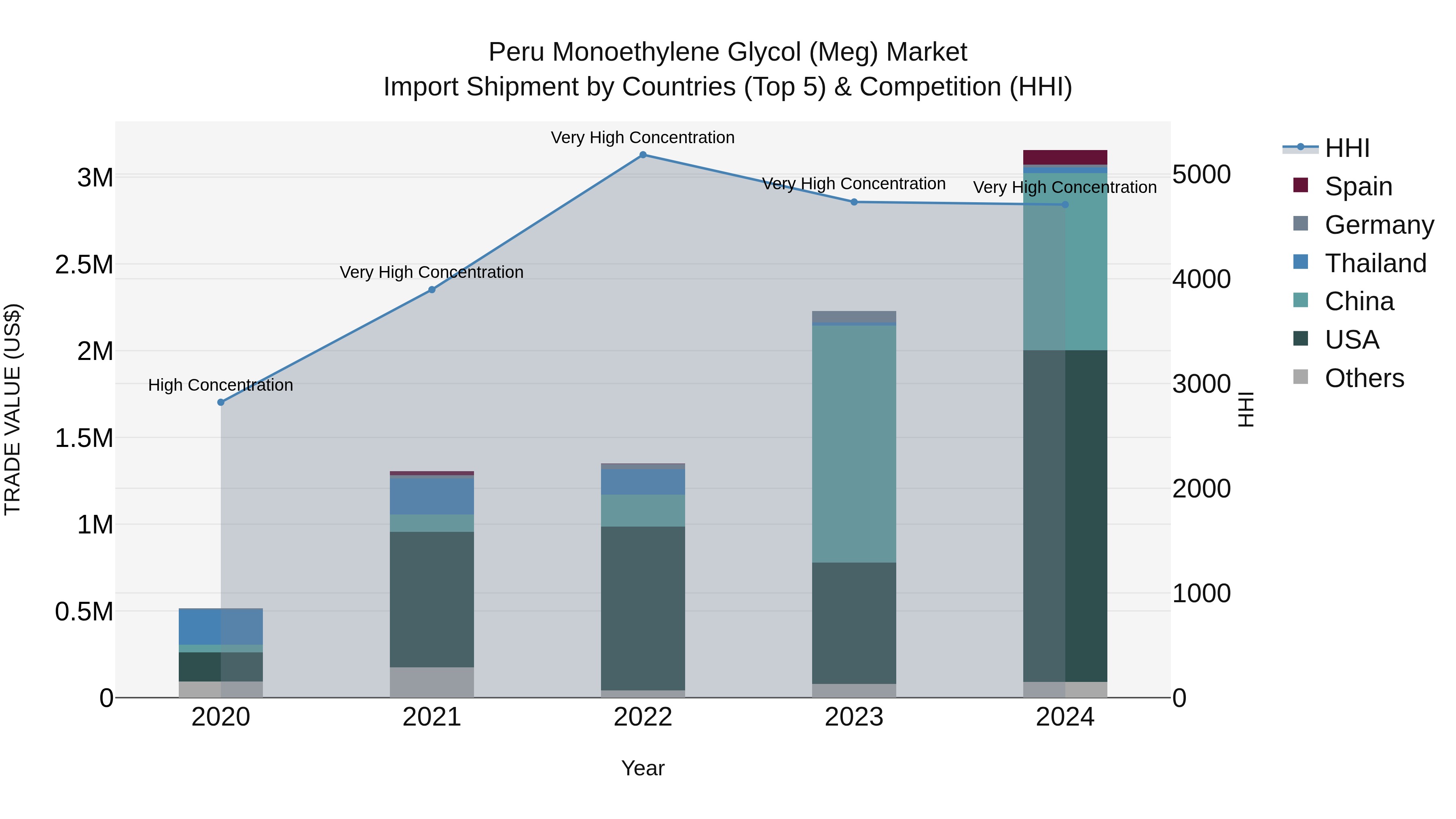 Peru Monoethylene Glycol Meg Market Top 5 Importing Countries and Market Competition (HHI) Analysis