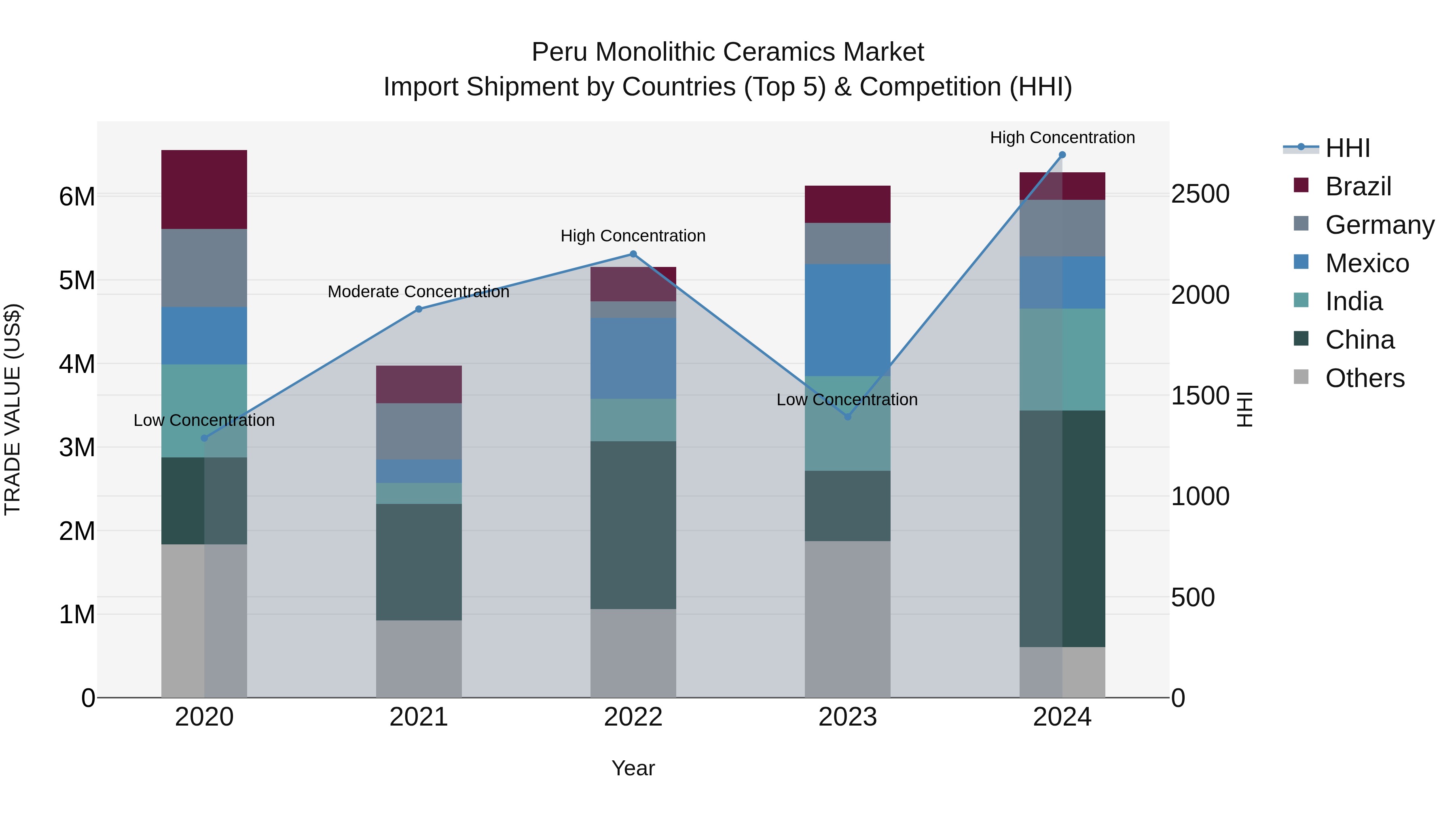 Peru Monolithic Ceramics Market Top 5 Importing Countries and Market Competition (HHI) Analysis