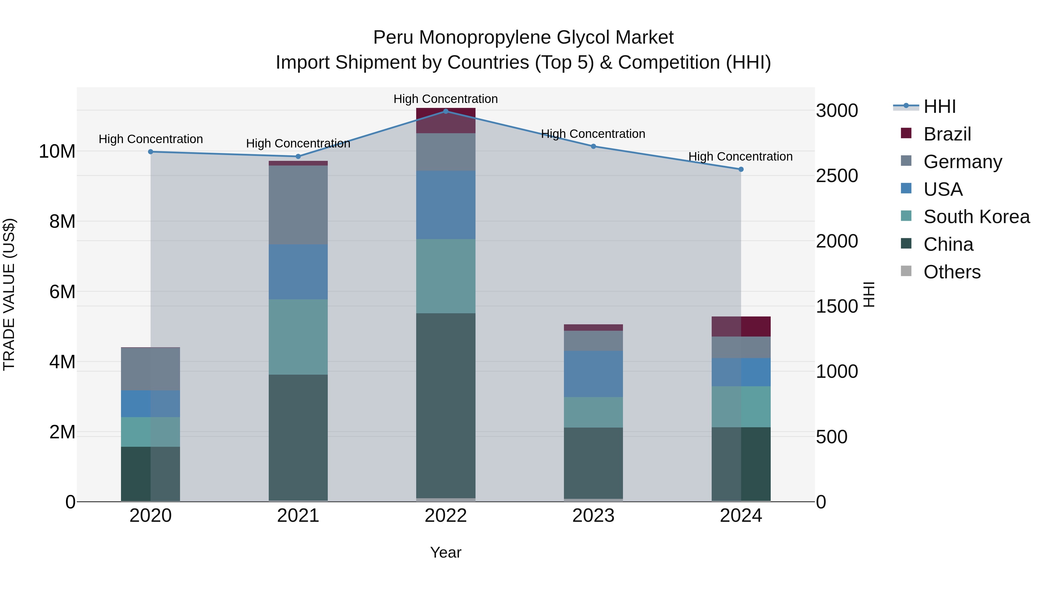 Peru Monopropylene Glycol Market Top 5 Importing Countries and Market Competition (HHI) Analysis